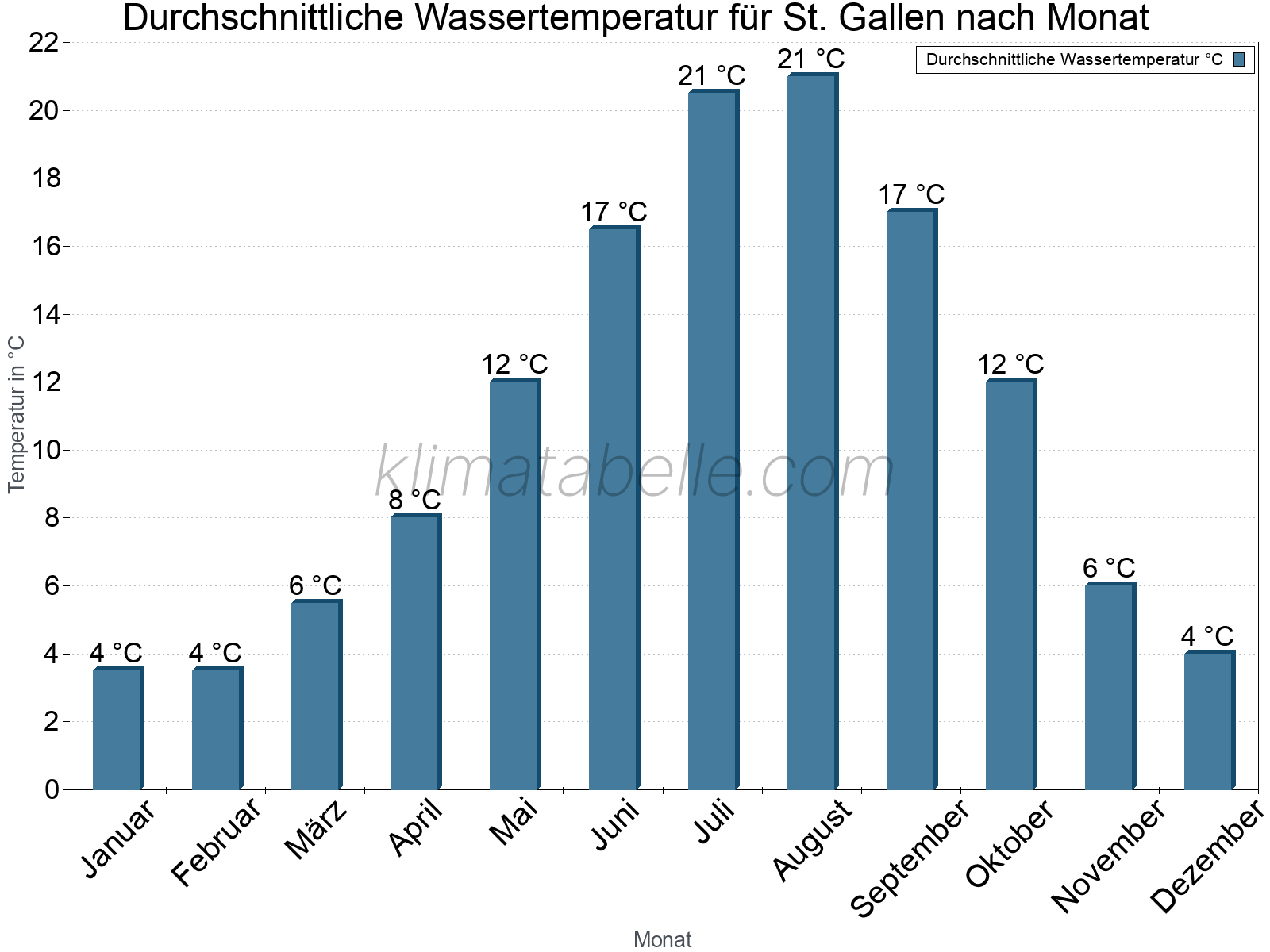 Monatliche Durchschnittstemperaturen des Wassers über das Jahr. St. Gallen.