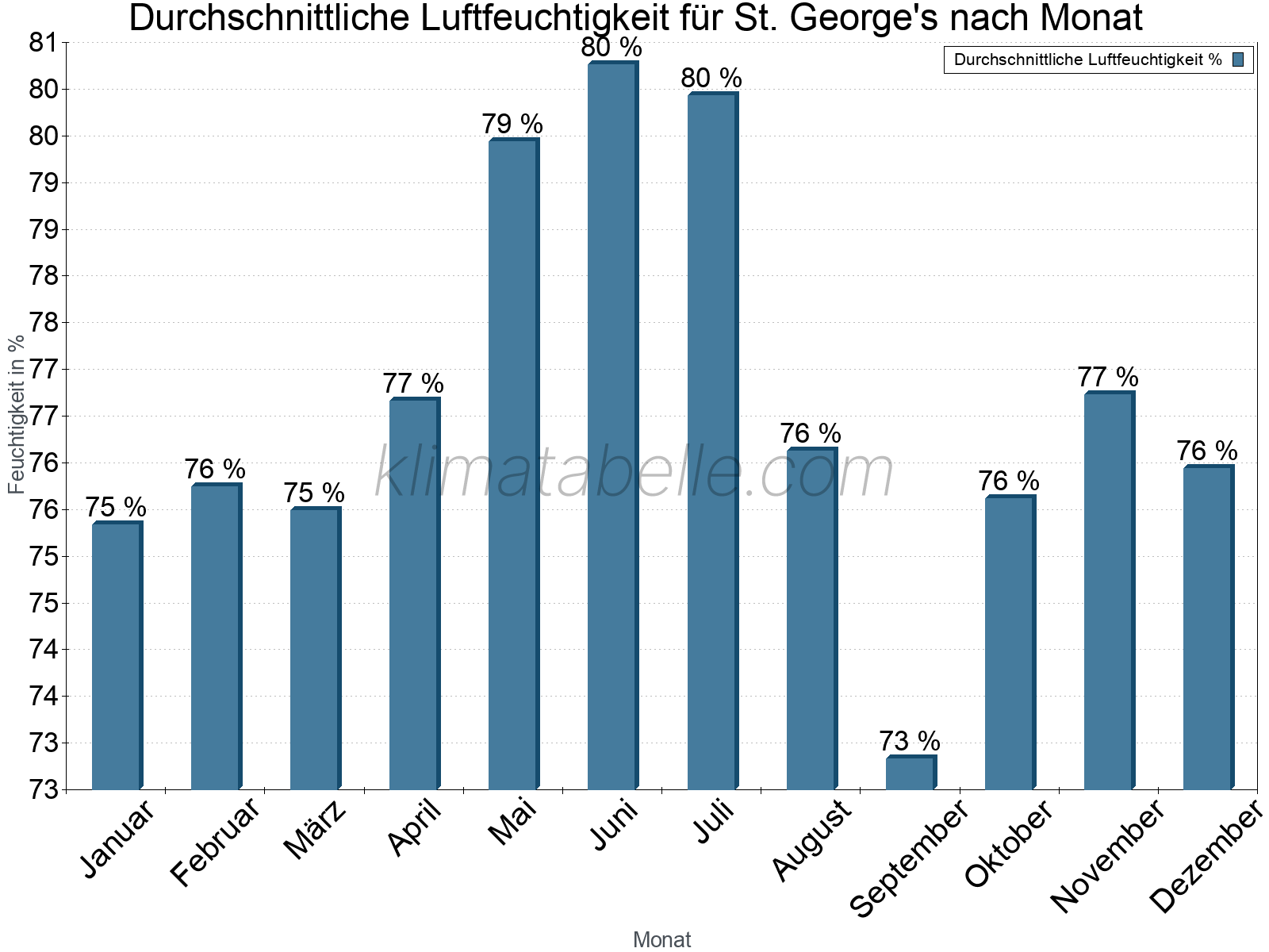Jahresverlauf des gemittelten Luftfeuchtigkeit je Monat. Zu beachten ist, dass die Skalierung der Y-Achse an die Datenwerte angepasst wird. Die Balkenhöhe steht nicht für absolute Prozentsätze wie 0% oder 100%, sondern für relative Mengen im Vergleich zu den minimalen bzw. maximalen Werten anderer Monate. St. George's.