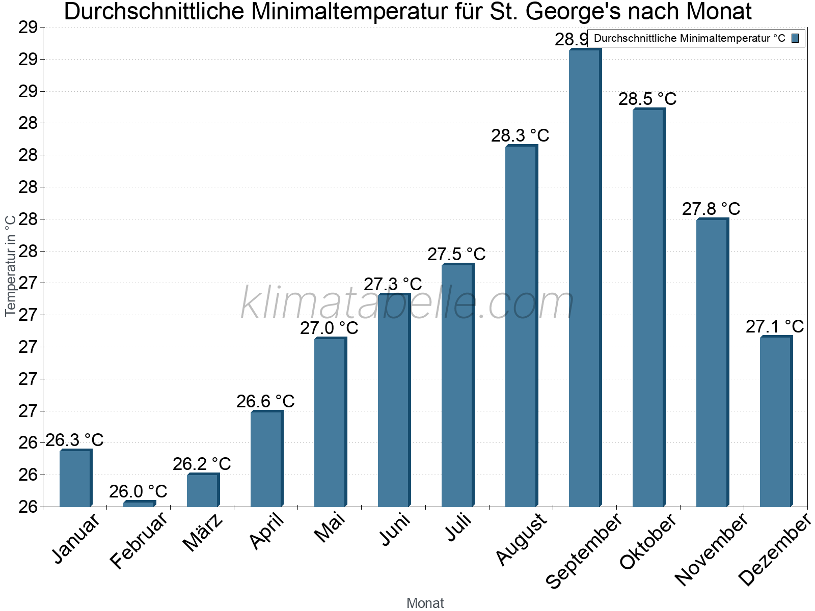 Jahresverlauf der gemittelten Minimaltemperatur je Monat. St. George's.