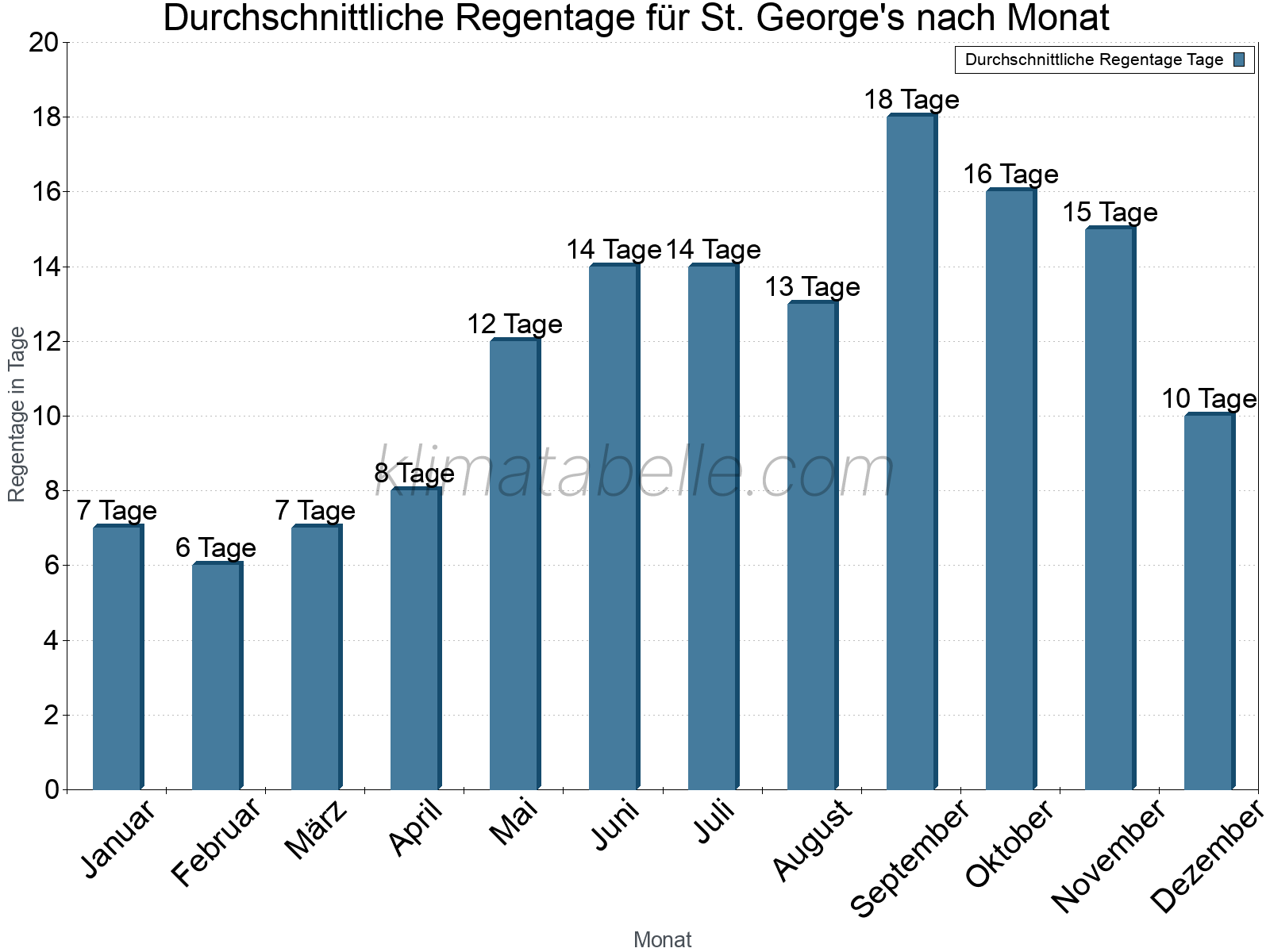 Monatliche Durchschnittswerte der Regentage im Jahresverlauf. St. George's.