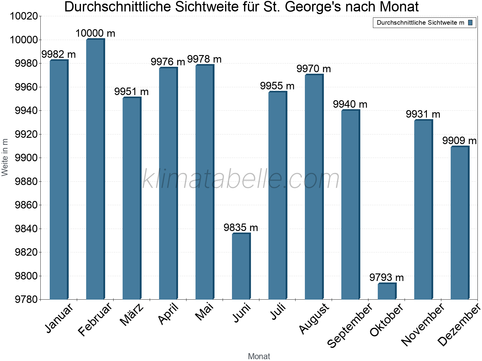 Monatliche Durchschnittssichtweiten im Jahresverlauf. Zu beachten ist, dass die Skalierung der Y-Achse an die Datenwerte angepasst wird. Die Balkenhöhe steht nicht für absolute Prozentsätze wie 0% oder 100%, sondern für relative Mengen im Vergleich zu den minimalen bzw. maximalen Werten anderer Monate. St. George's.