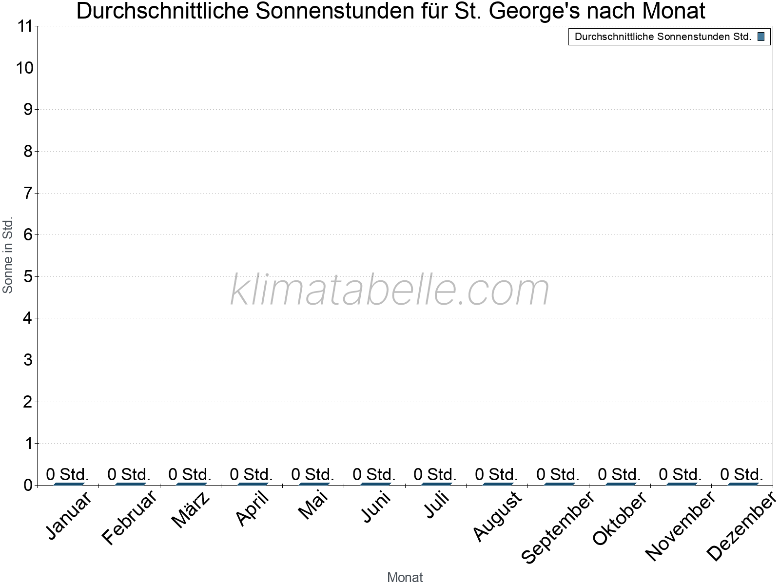 Monatliche Durchschnittswerte der täglichen Sonnenstunden im Jahresverlauf. St. George's.