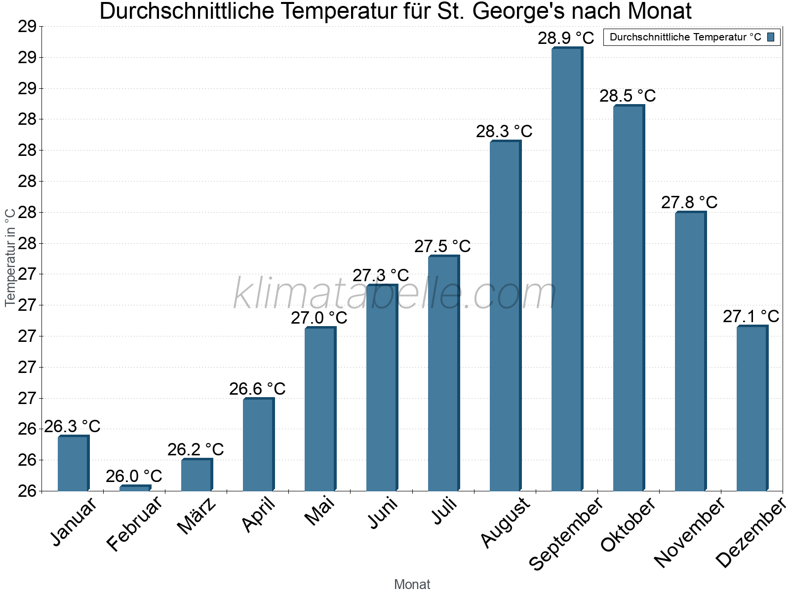Jahresverlauf der gemittelten Temperatur je Monat. St. George's.
