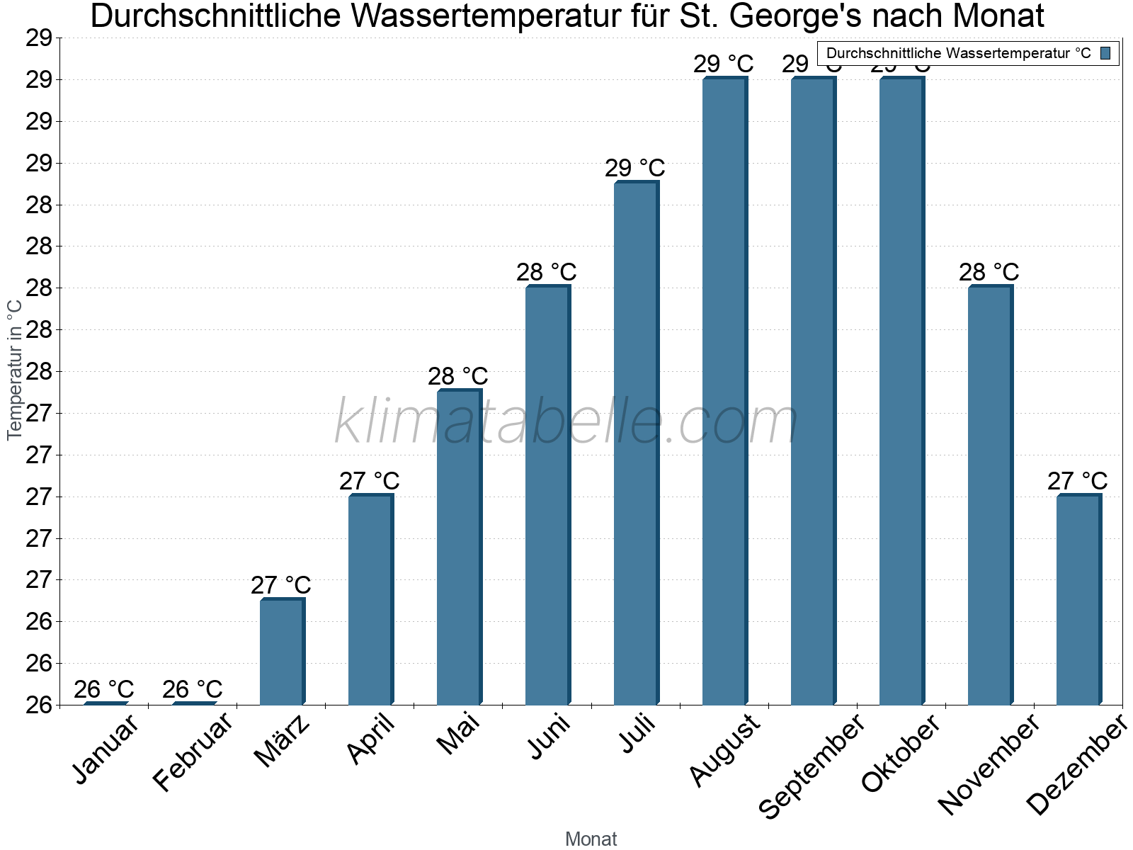 Monatliche Durchschnittstemperaturen des Wassers über das Jahr. St. George's.