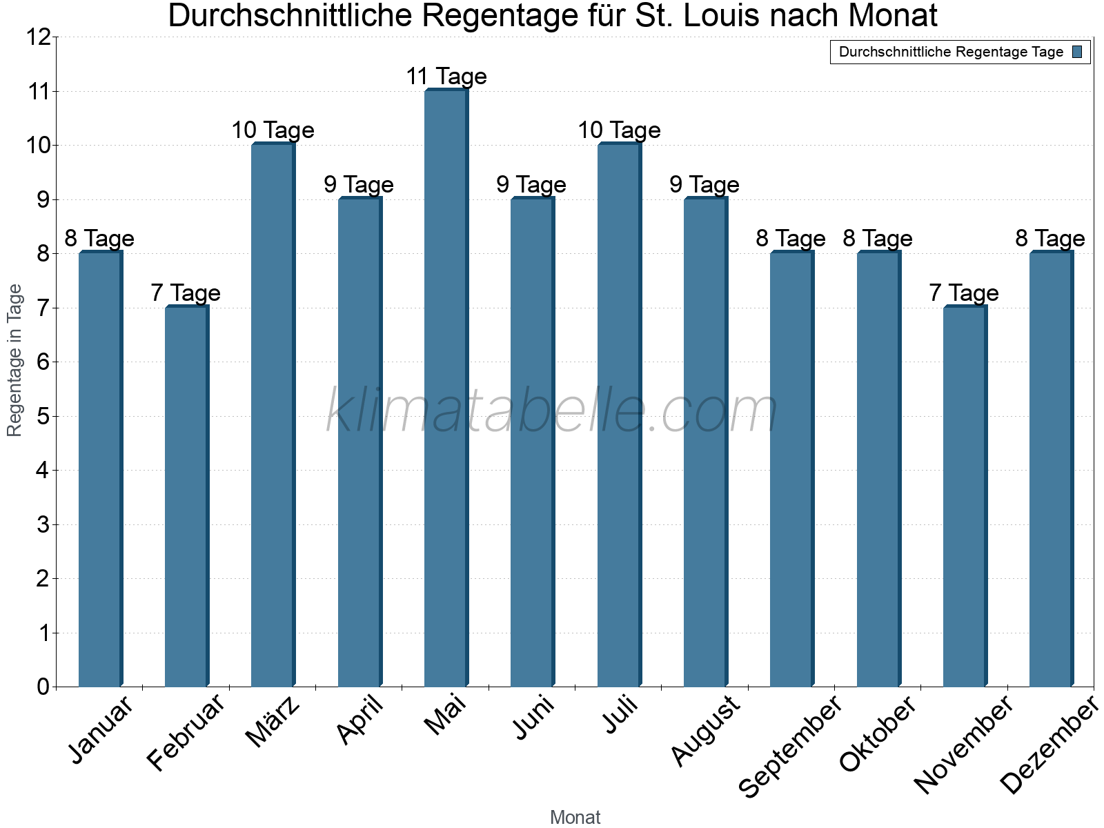 Monatliche Durchschnittswerte der Regentage im Jahresverlauf. St. Louis.