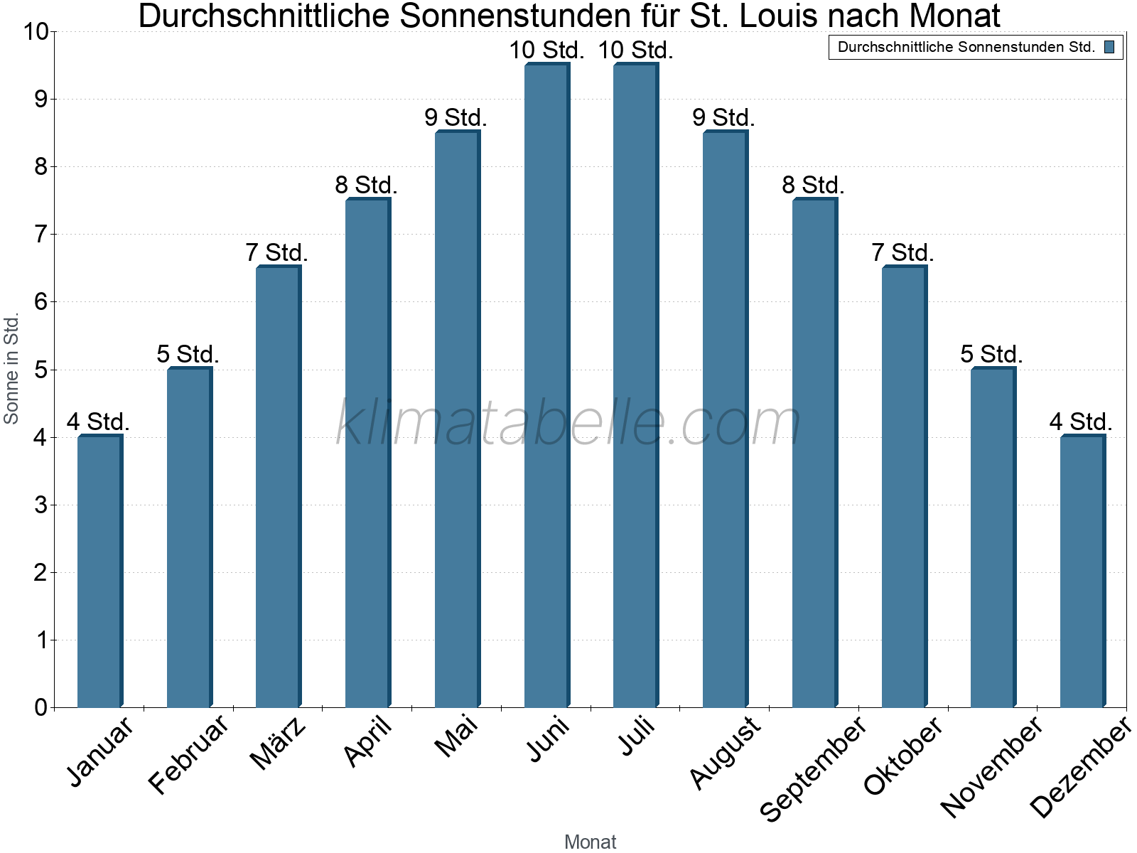 Monatliche Durchschnittswerte der täglichen Sonnenstunden im Jahresverlauf. St. Louis.