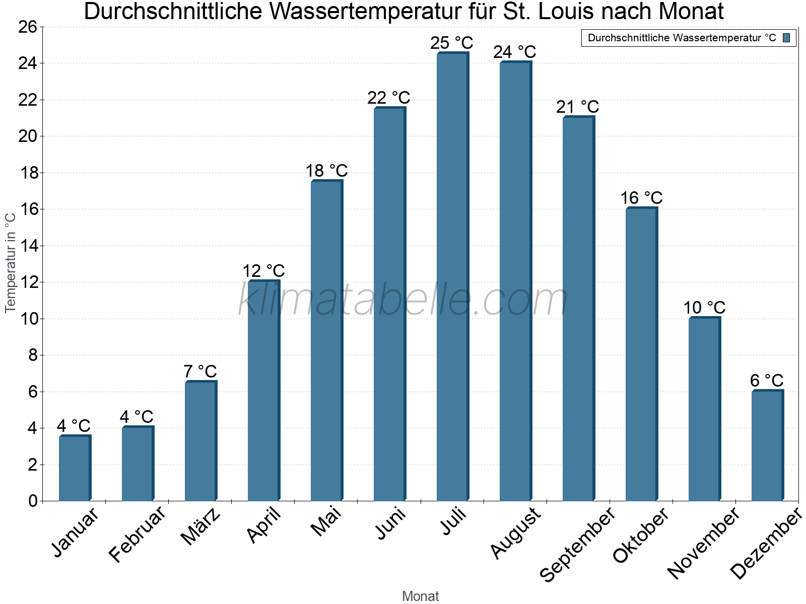 Monatliche Durchschnittstemperaturen des Wassers über das Jahr. St. Louis.