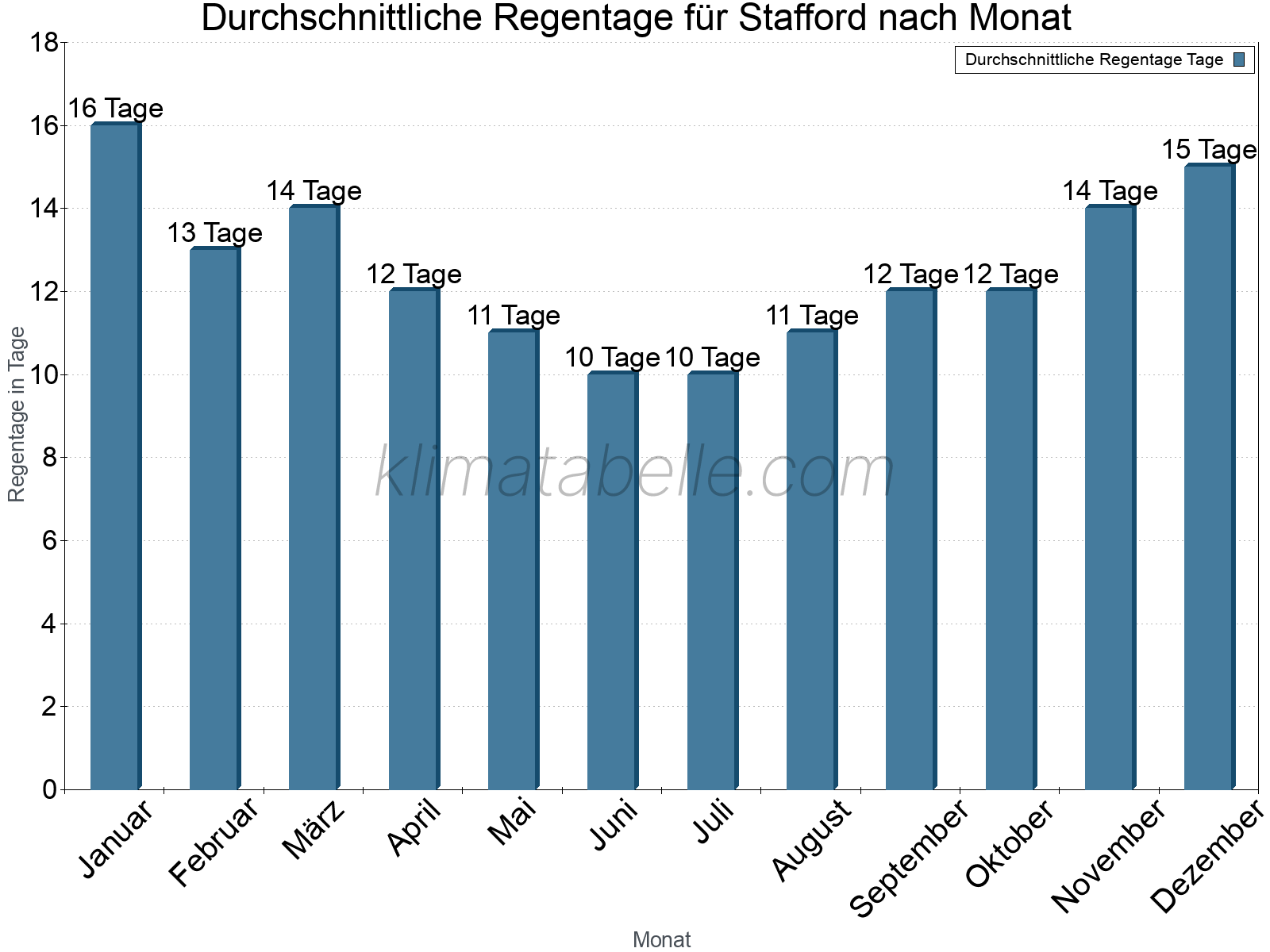 Monatliche Durchschnittswerte der Regentage im Jahresverlauf. Stafford.
