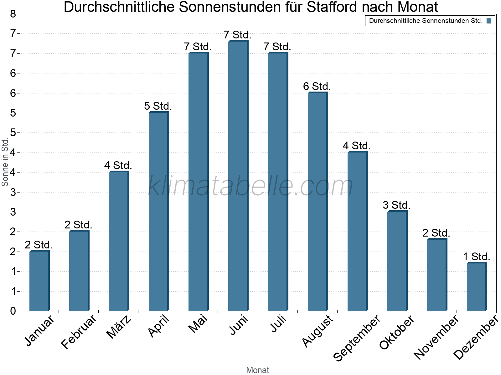 Monatliche Durchschnittswerte der täglichen Sonnenstunden im Jahresverlauf. Stafford.