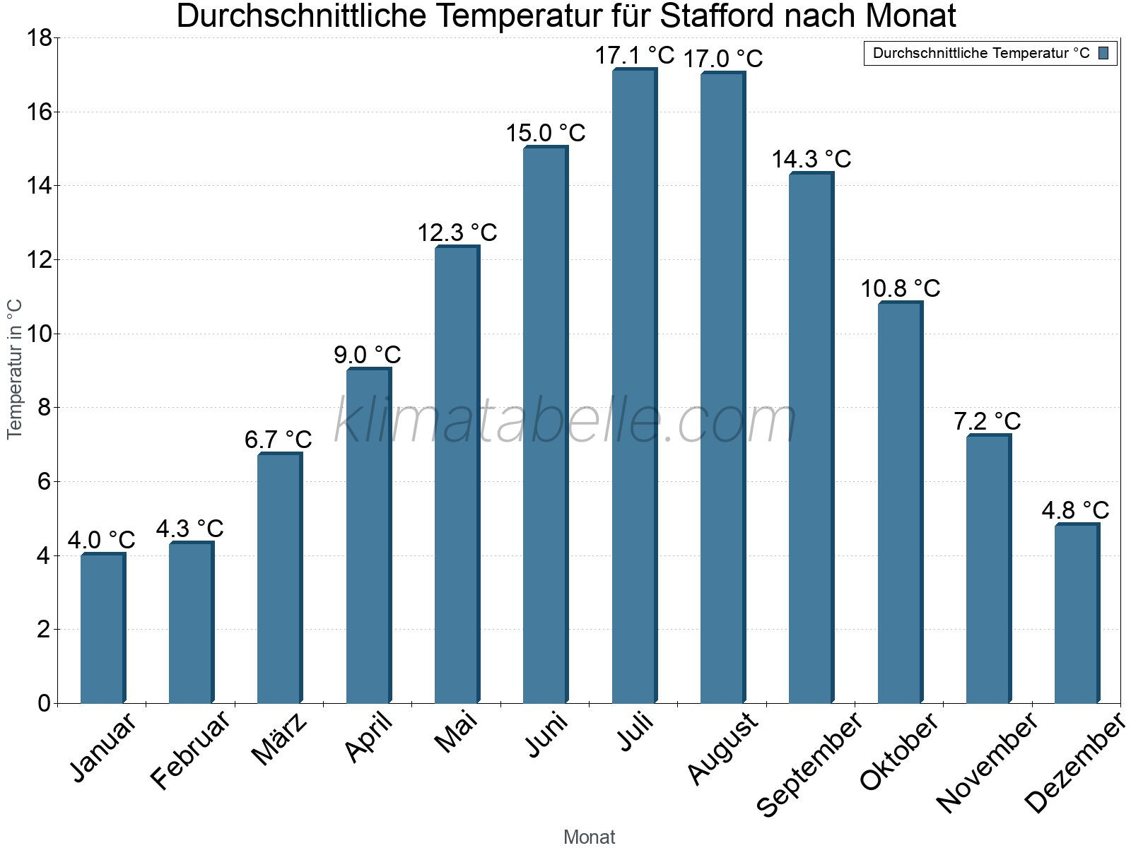 Jahresverlauf der gemittelten Temperatur je Monat. Stafford.