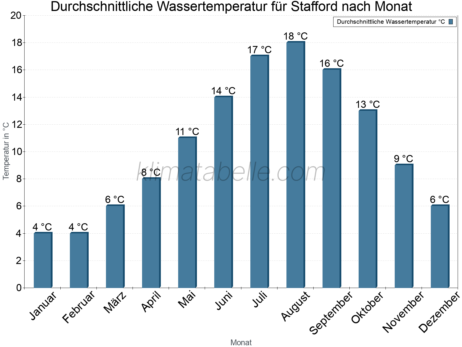 Monatliche Durchschnittstemperaturen des Wassers über das Jahr. Stafford.