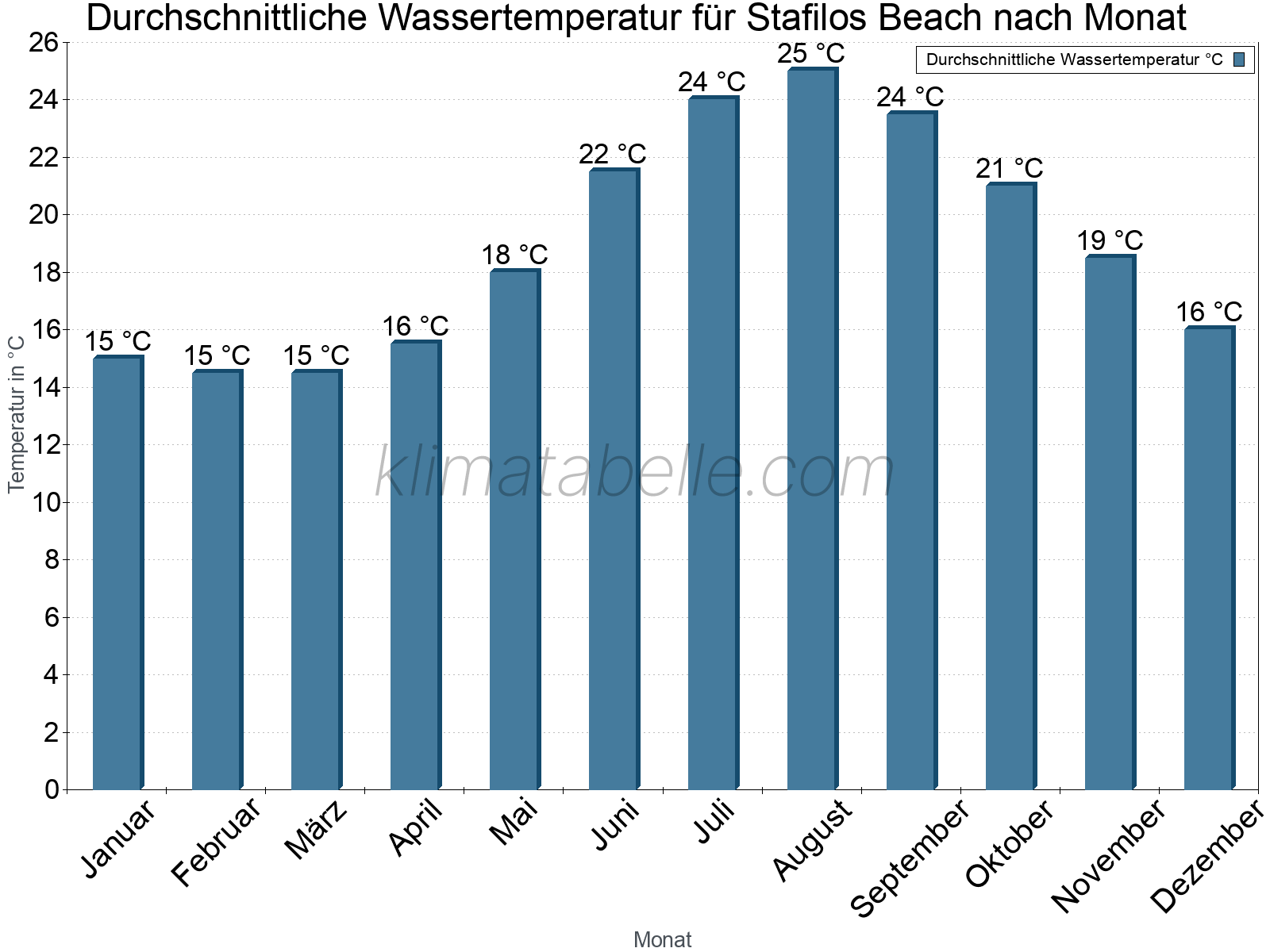 Monatliche Durchschnittstemperaturen des Wassers über das Jahr. Stafilos Beach.