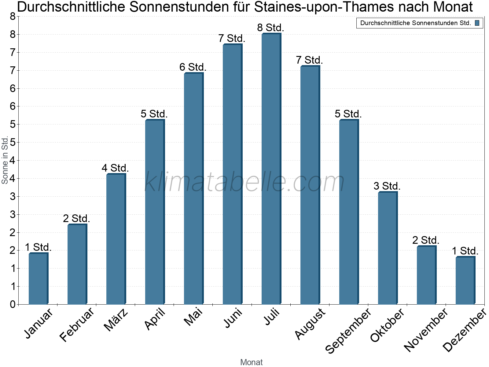 Monatliche Durchschnittswerte der täglichen Sonnenstunden im Jahresverlauf. Staines-upon-Thames.