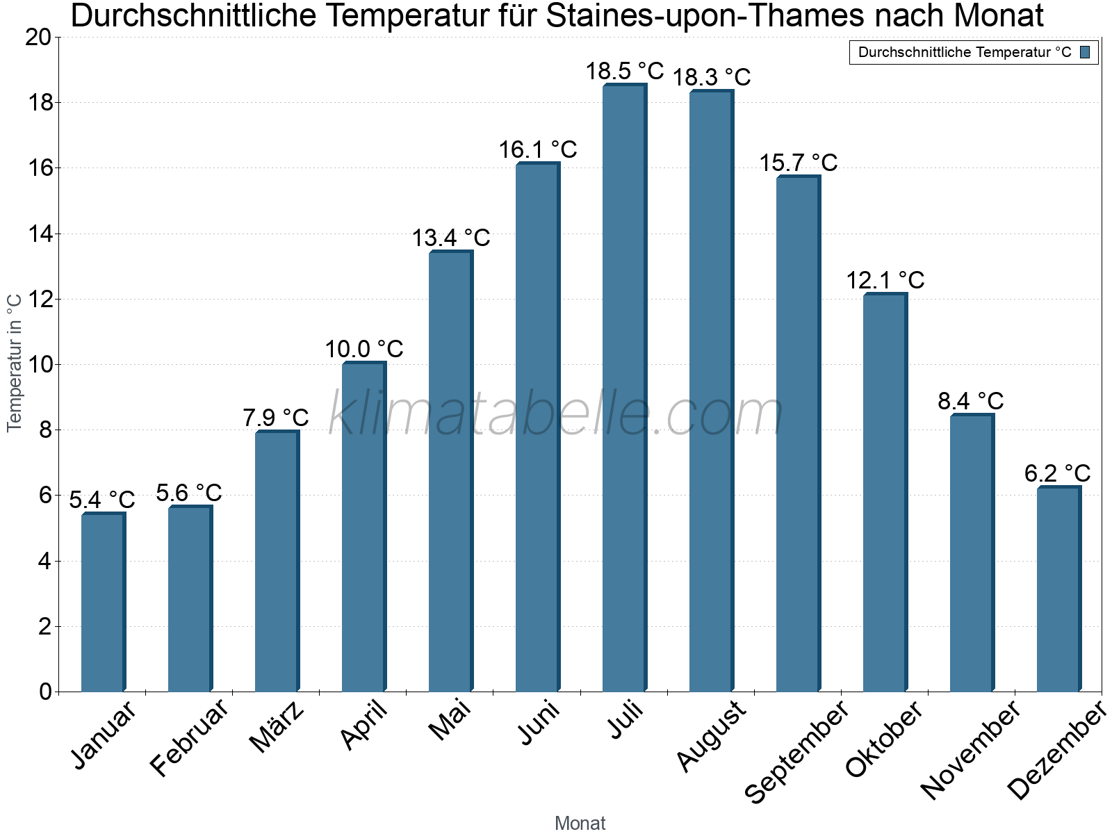 Jahresverlauf der gemittelten Temperatur je Monat. Staines-upon-Thames.