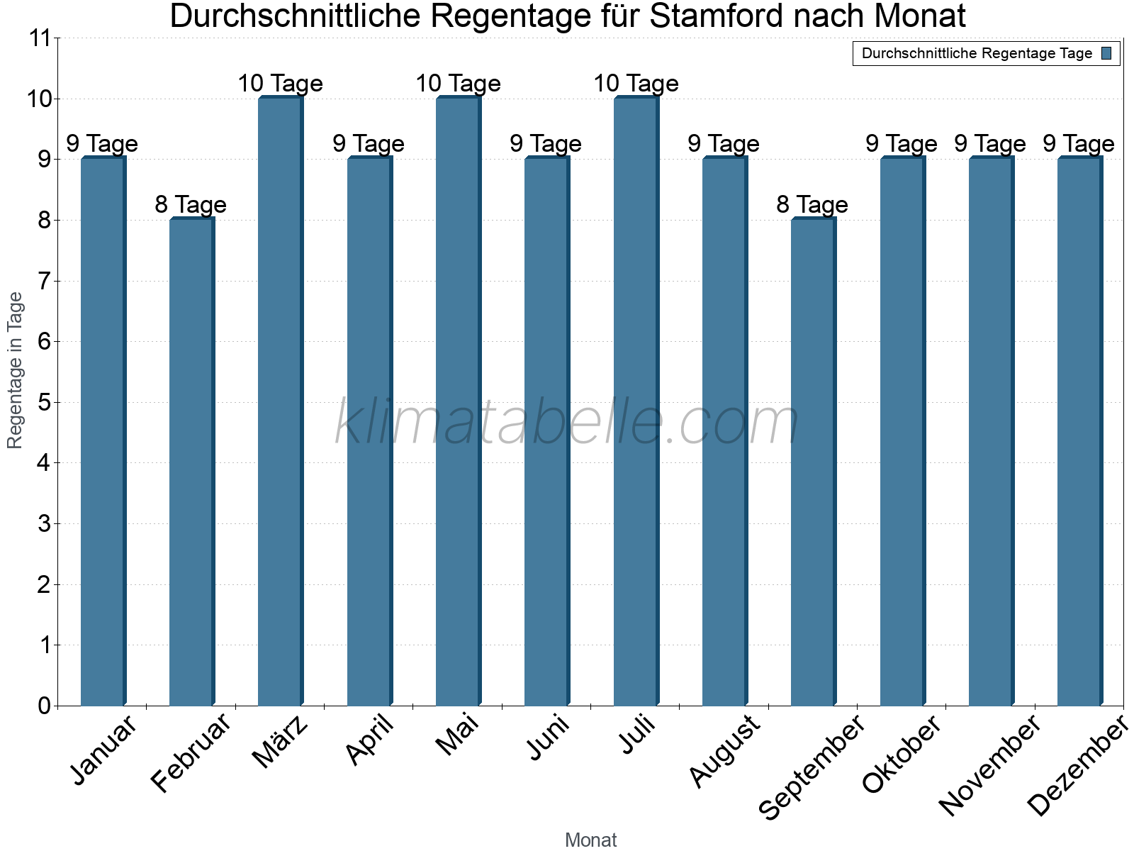 Monatliche Durchschnittswerte der Regentage im Jahresverlauf. Stamford.