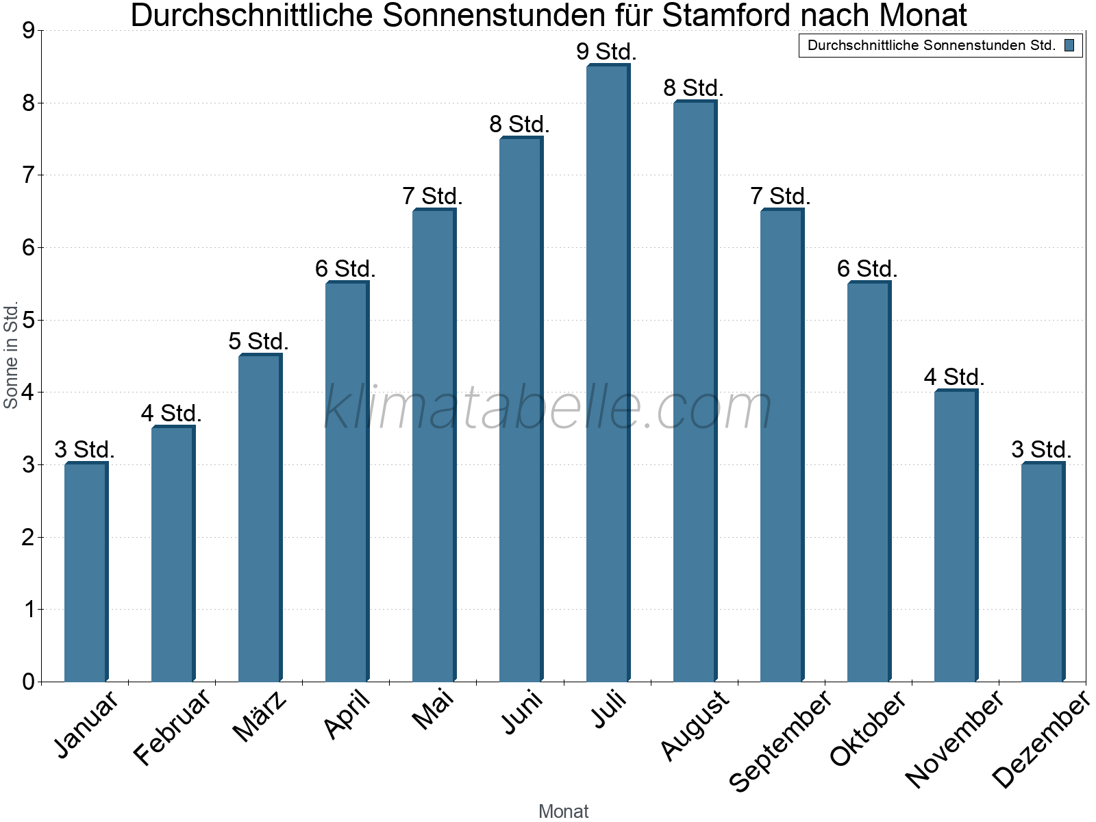 Monatliche Durchschnittswerte der täglichen Sonnenstunden im Jahresverlauf. Stamford.