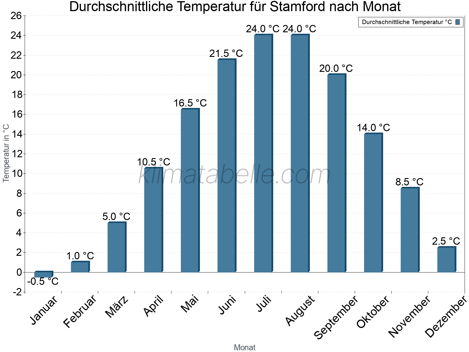 Jahresverlauf der gemittelten Temperatur je Monat. Stamford.