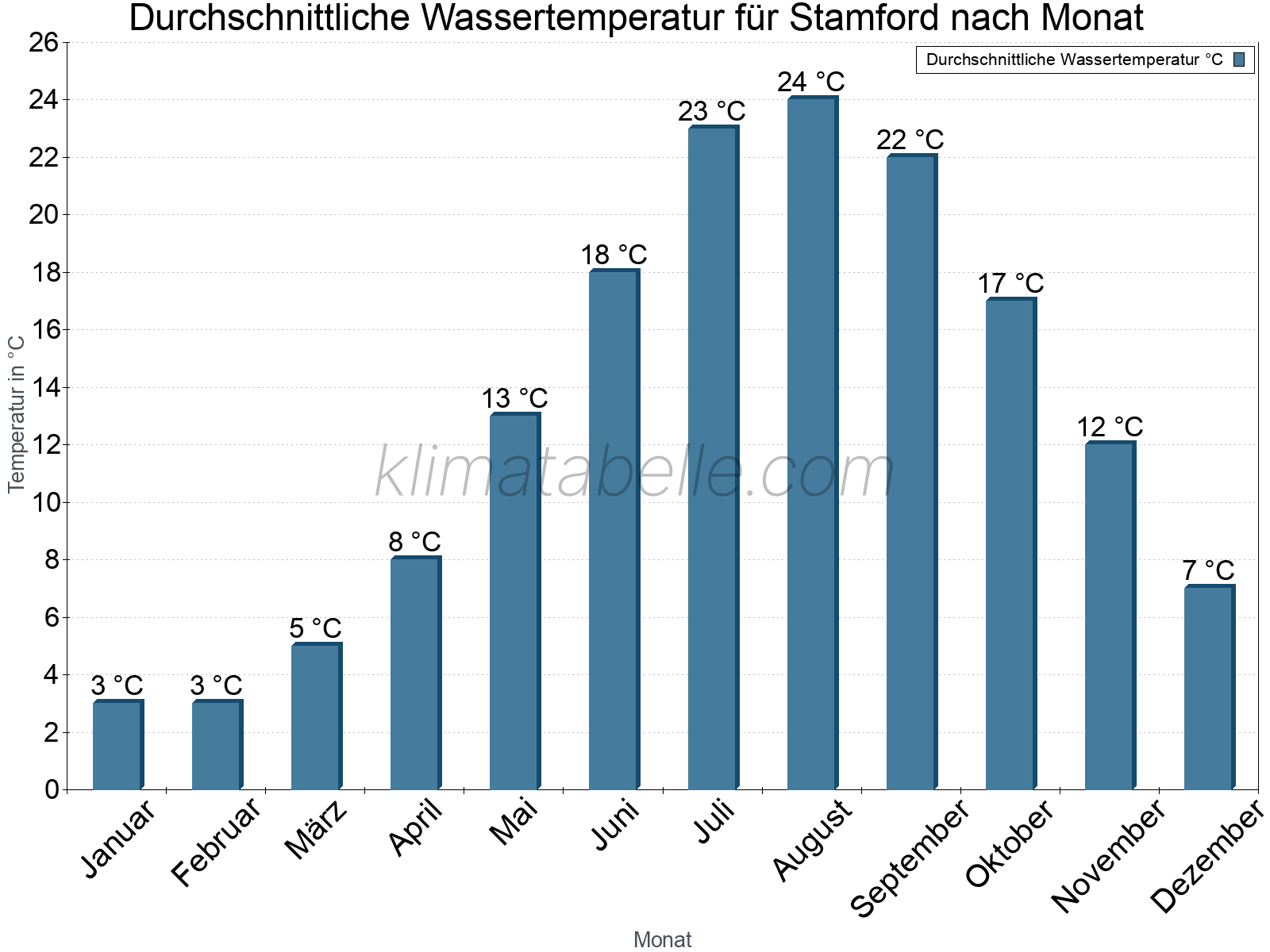 Monatliche Durchschnittstemperaturen des Wassers über das Jahr. Stamford.