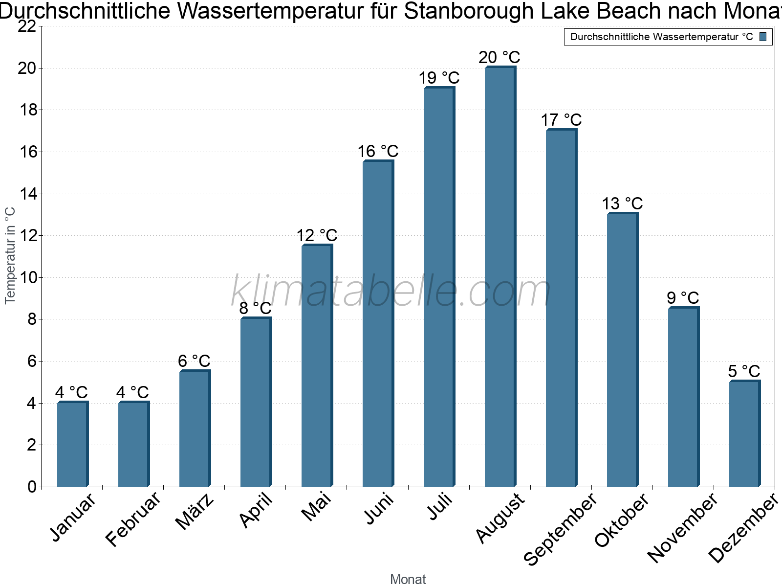 Monatliche Durchschnittstemperaturen des Wassers über das Jahr. Stanborough Lake Beach.