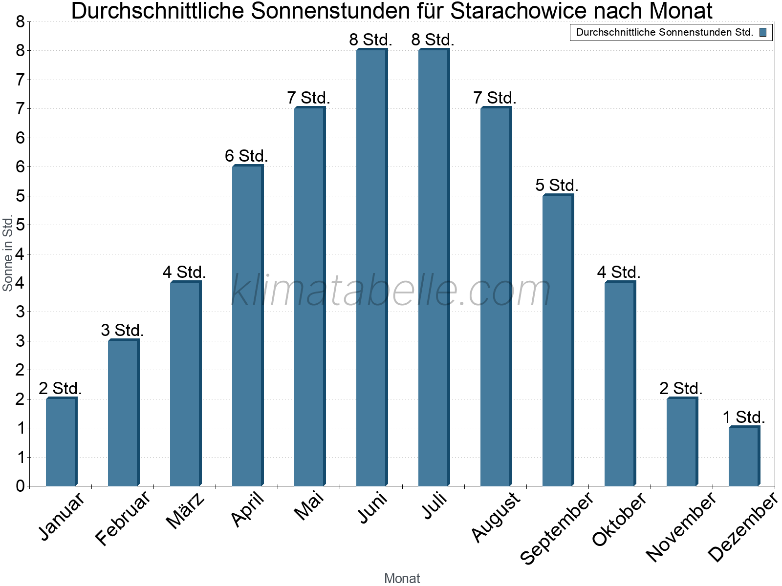 Monatliche Durchschnittswerte der täglichen Sonnenstunden im Jahresverlauf. Starachowice.