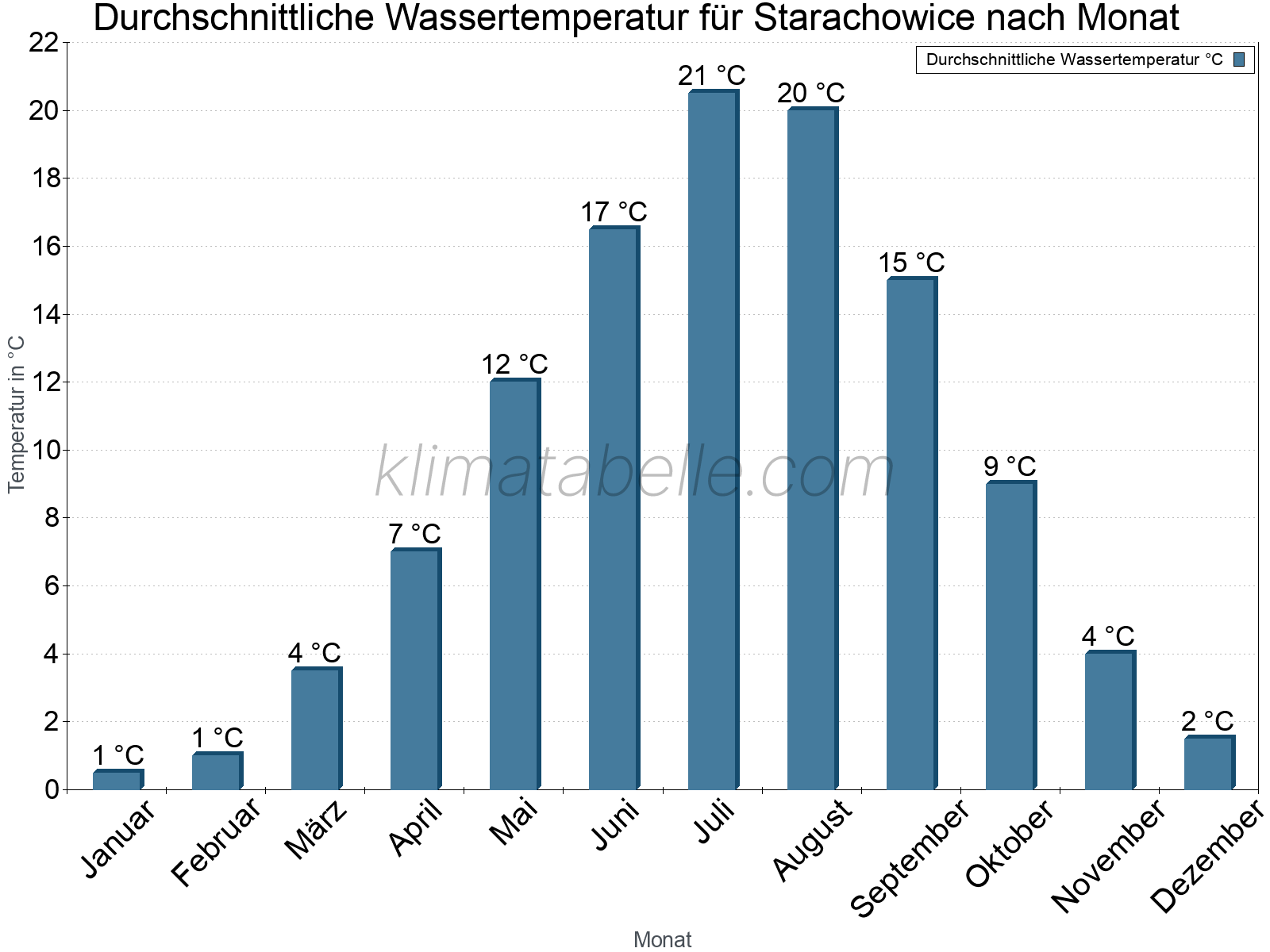 Monatliche Durchschnittstemperaturen des Wassers über das Jahr. Starachowice.