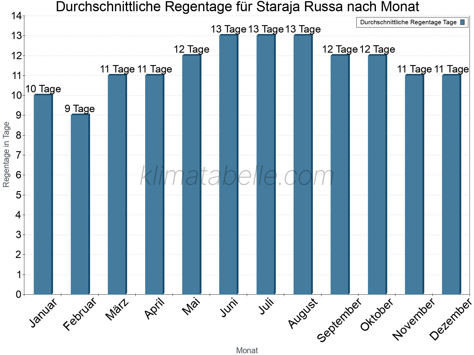 Monatliche Durchschnittswerte der Regentage im Jahresverlauf. Staraja Russa.
