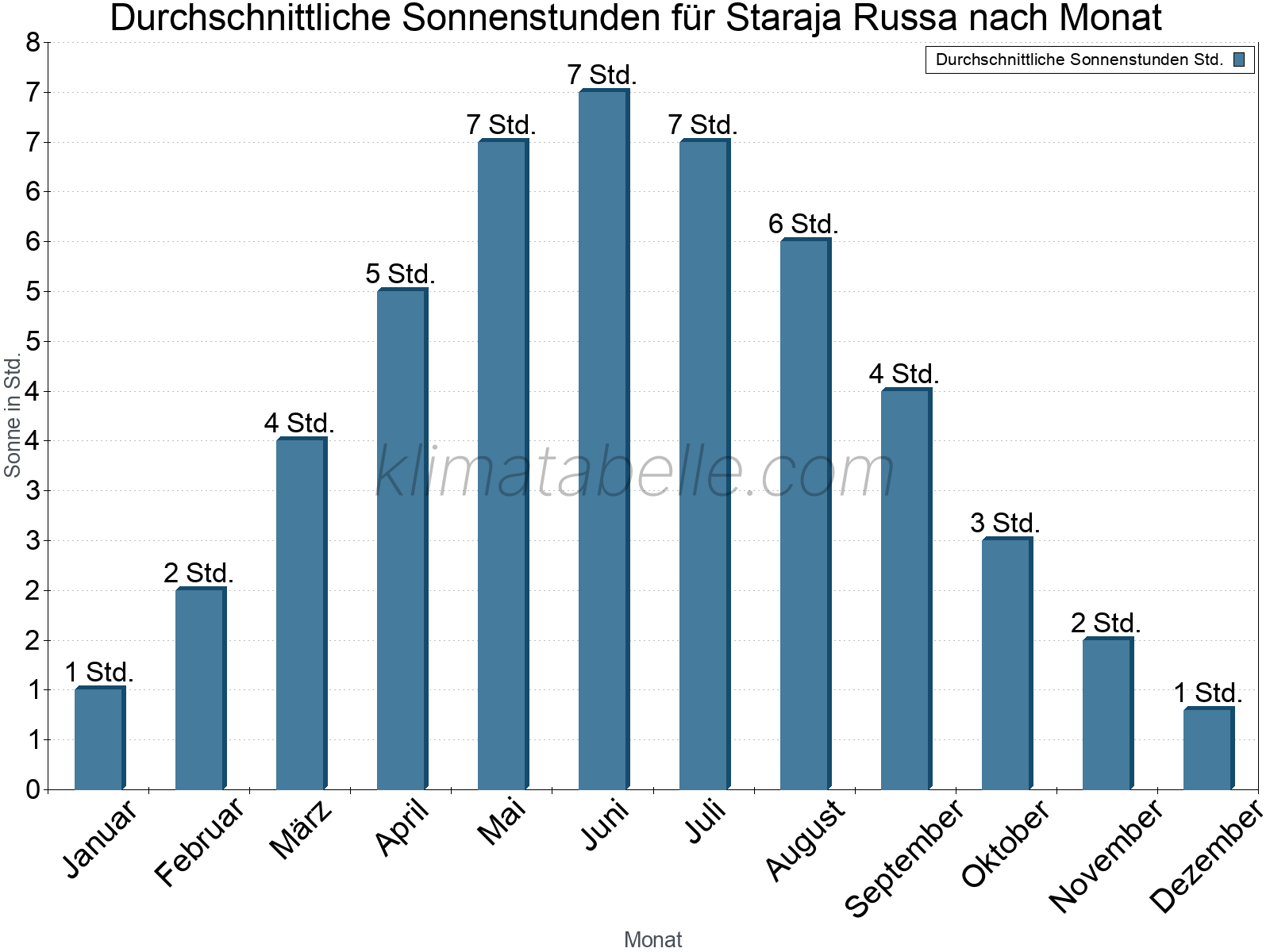 Monatliche Durchschnittswerte der täglichen Sonnenstunden im Jahresverlauf. Staraja Russa.