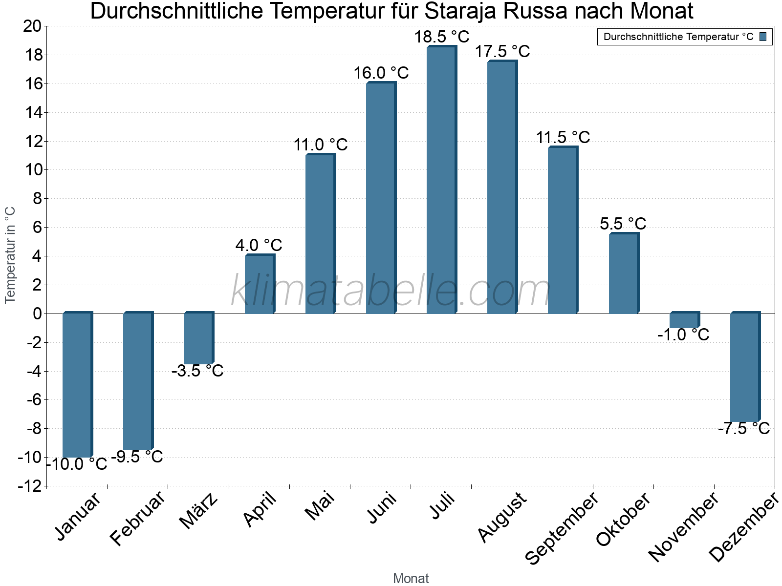 Jahresverlauf der gemittelten Temperatur je Monat. Staraja Russa.