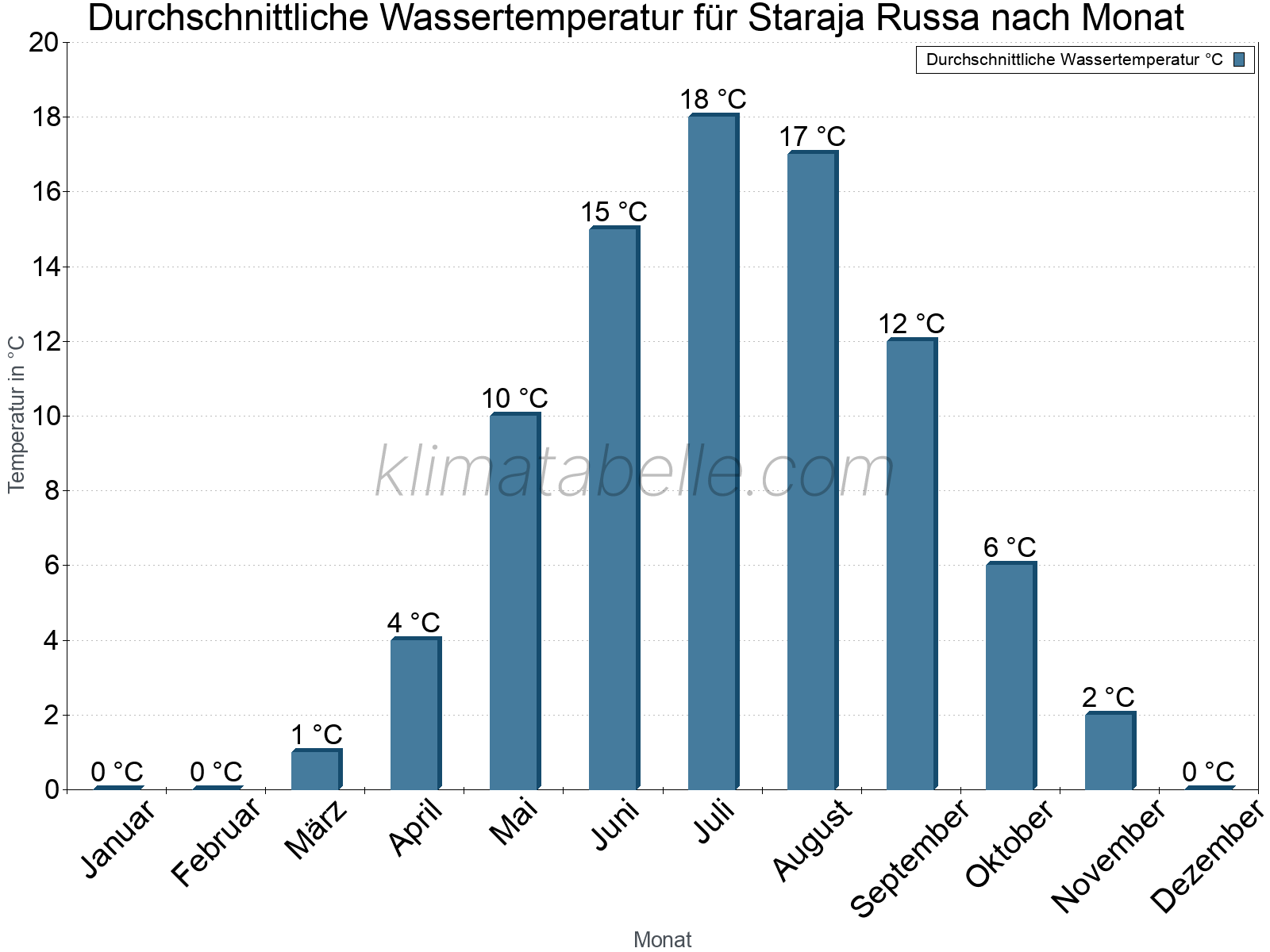 Monatliche Durchschnittstemperaturen des Wassers über das Jahr. Staraja Russa.