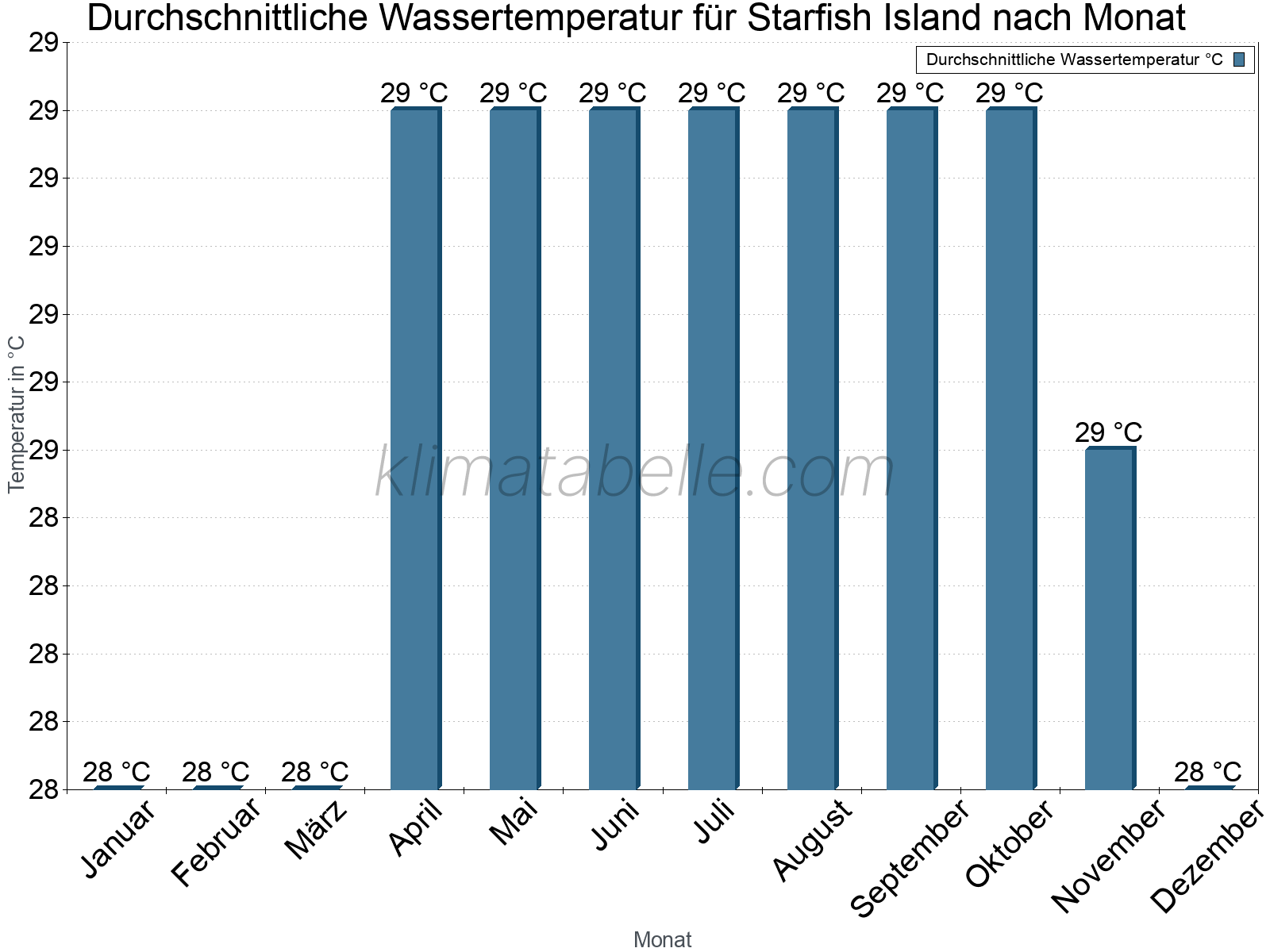 Monatliche Durchschnittstemperaturen des Wassers über das Jahr. Starfish Island.