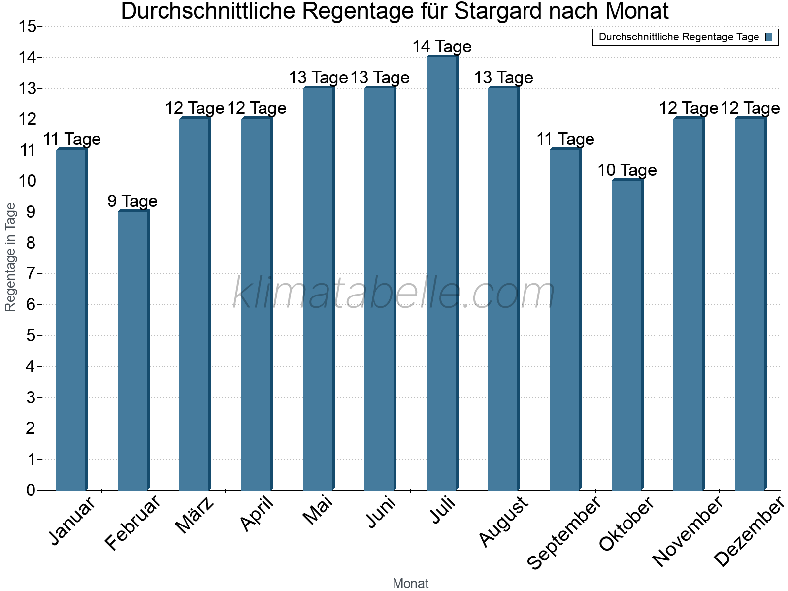 Monatliche Durchschnittswerte der Regentage im Jahresverlauf. Stargard.