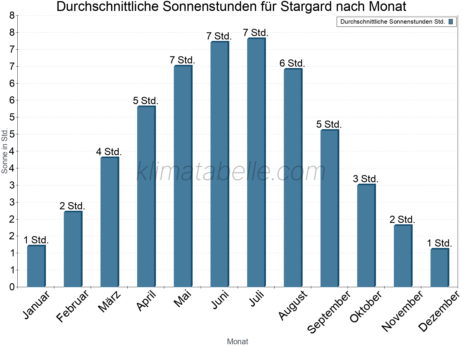 Monatliche Durchschnittswerte der täglichen Sonnenstunden im Jahresverlauf. Stargard.