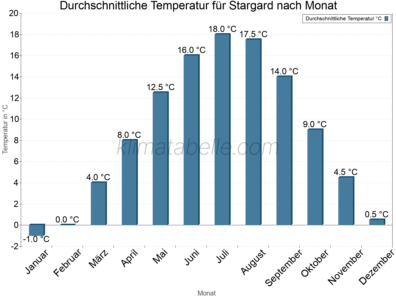 Jahresverlauf der gemittelten Temperatur je Monat. Stargard.