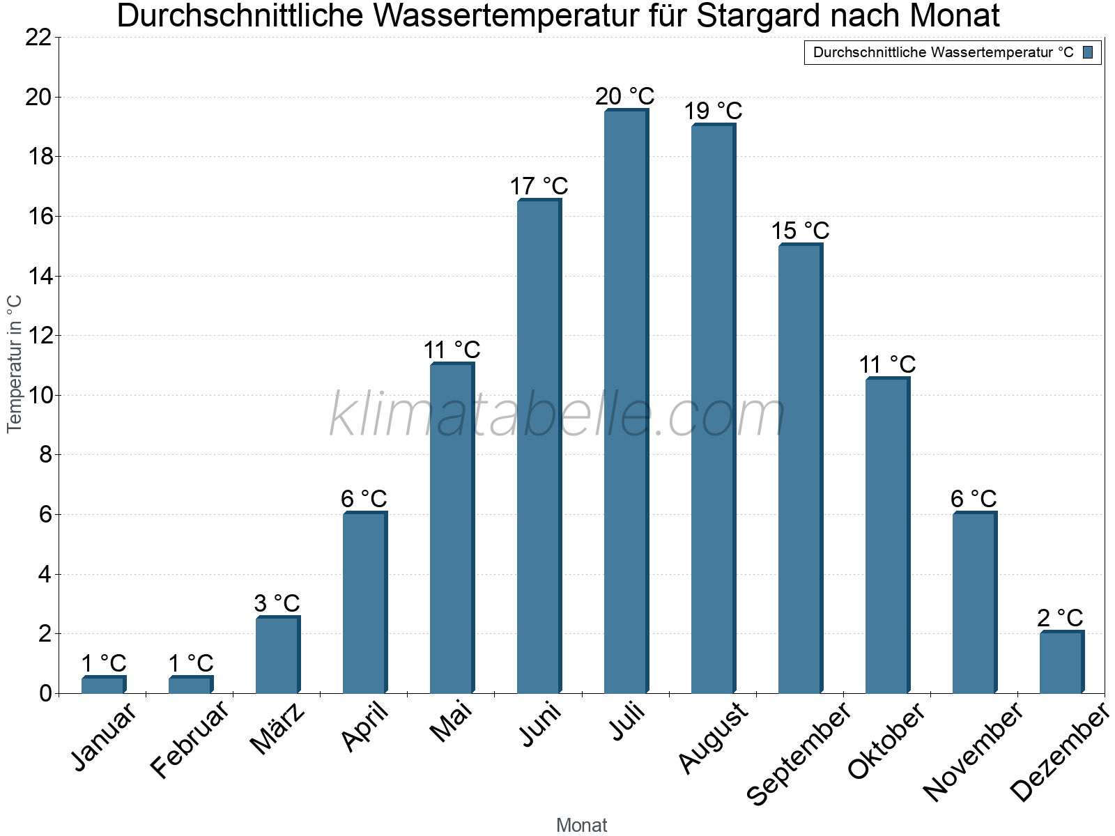 Monatliche Durchschnittstemperaturen des Wassers über das Jahr. Stargard.