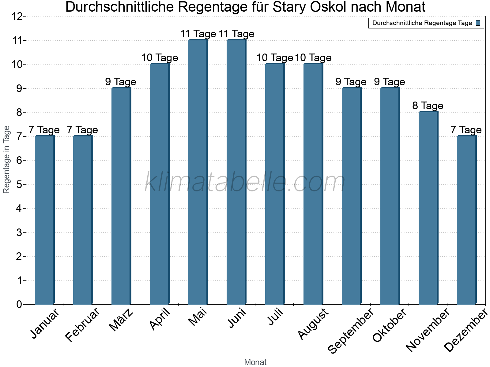 Monatliche Durchschnittswerte der Regentage im Jahresverlauf. Stary Oskol.