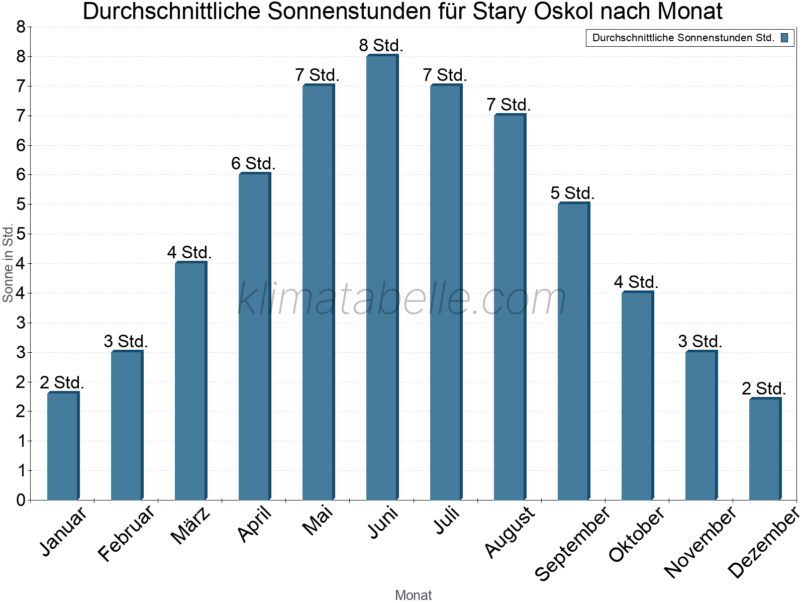 Monatliche Durchschnittswerte der täglichen Sonnenstunden im Jahresverlauf. Stary Oskol.