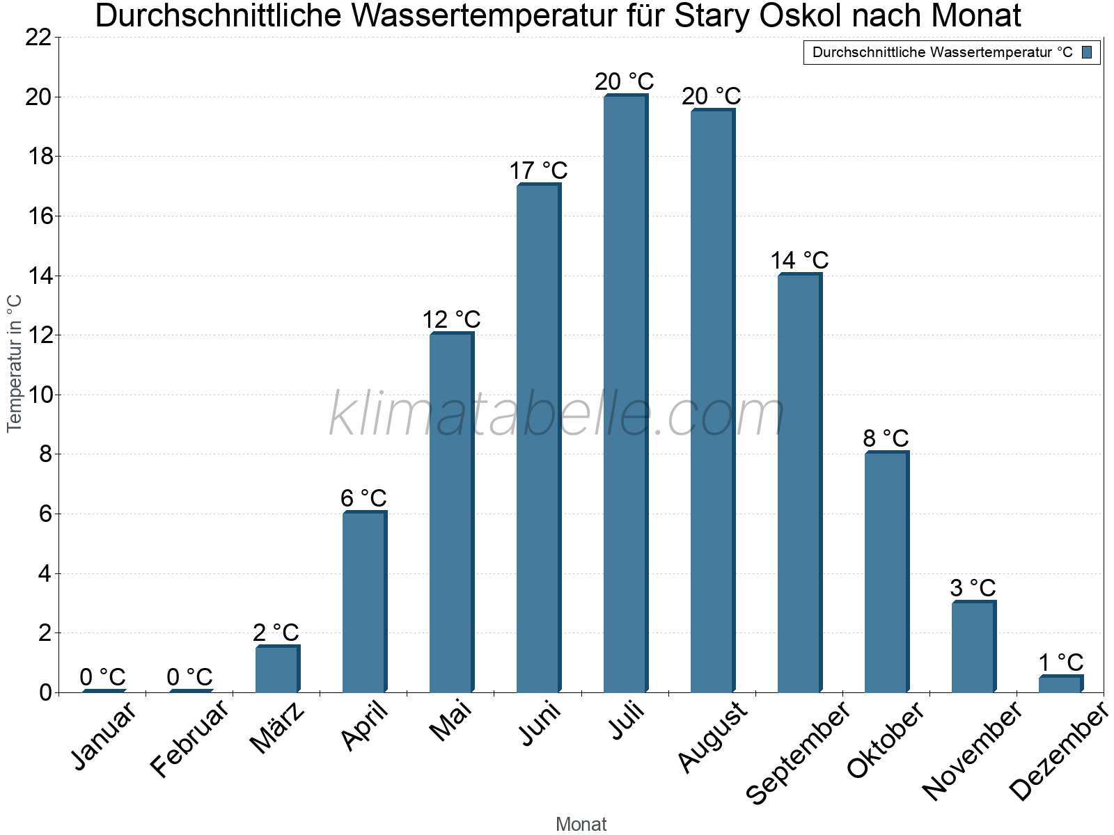 Monatliche Durchschnittstemperaturen des Wassers über das Jahr. Stary Oskol.