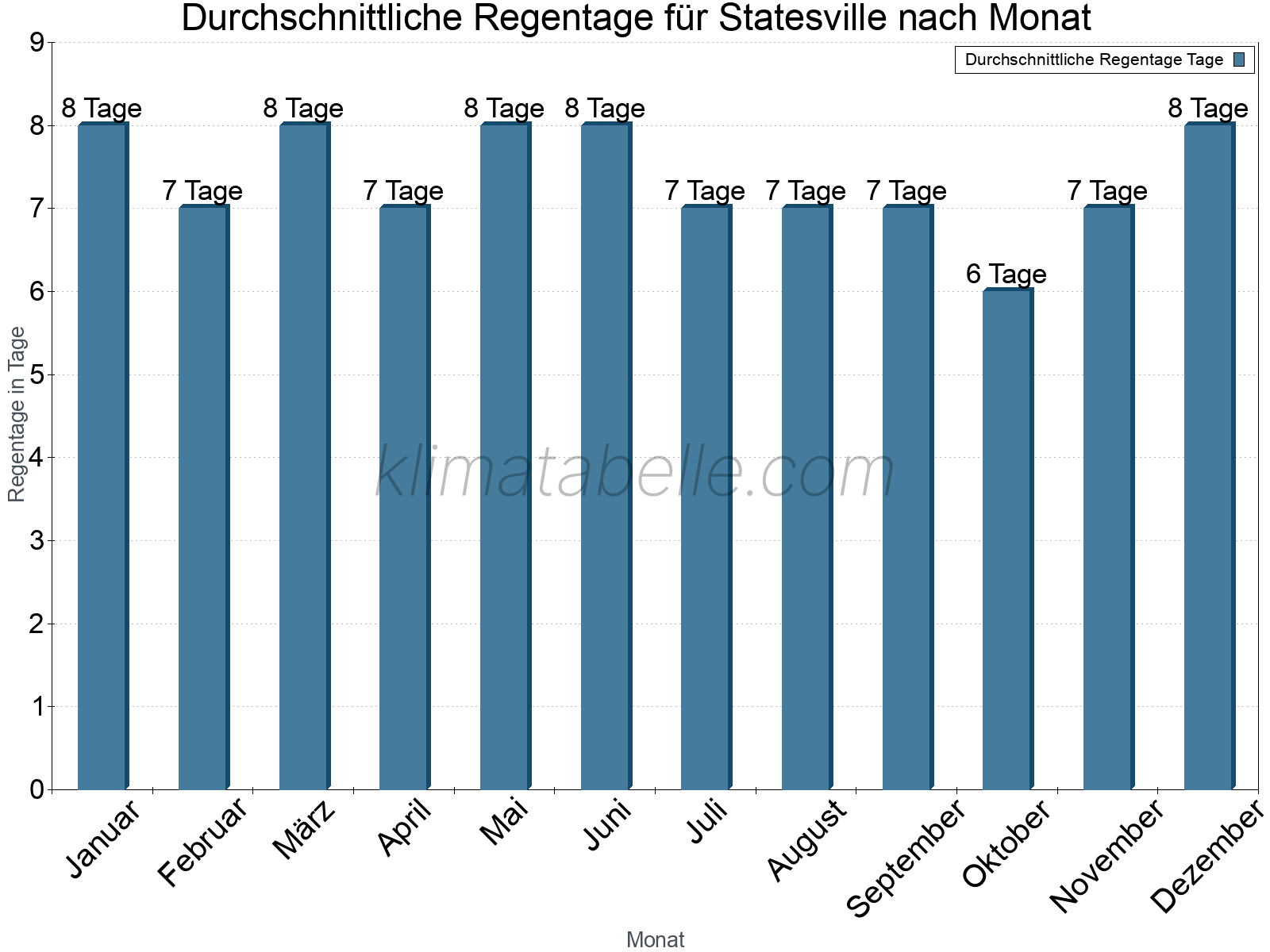 Monatliche Durchschnittswerte der Regentage im Jahresverlauf. Statesville.