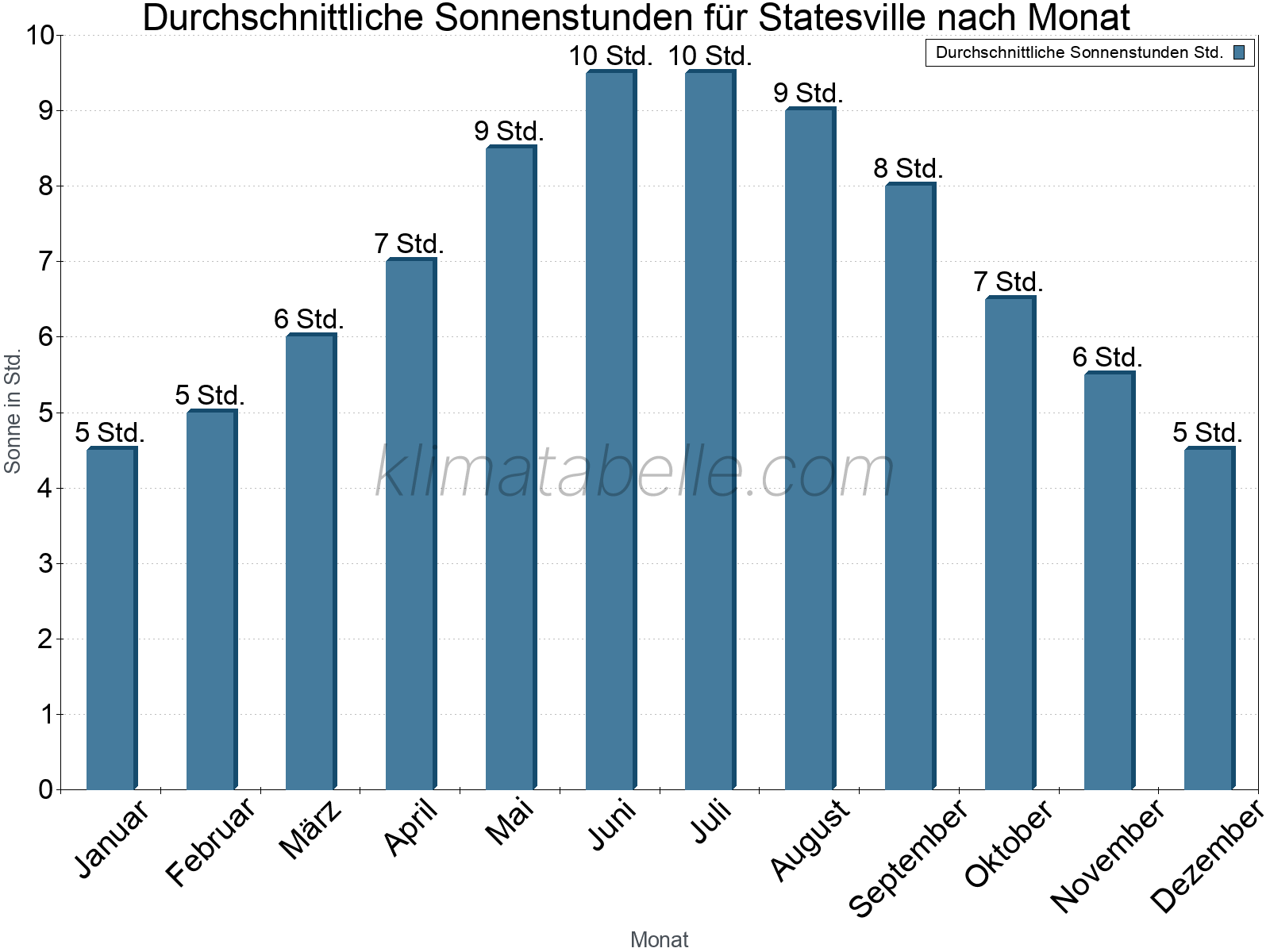 Monatliche Durchschnittswerte der täglichen Sonnenstunden im Jahresverlauf. Statesville.