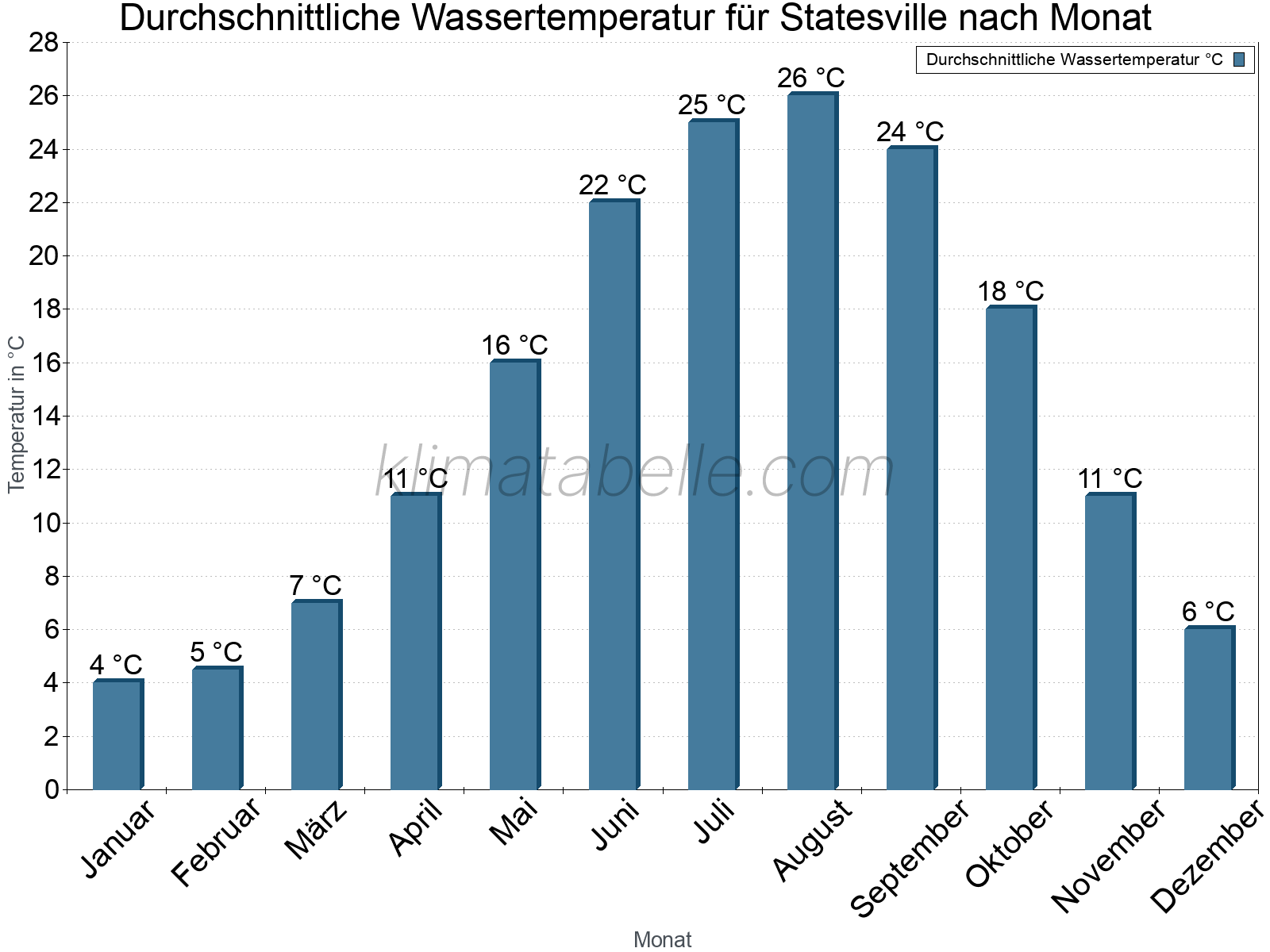 Monatliche Durchschnittstemperaturen des Wassers über das Jahr. Statesville.
