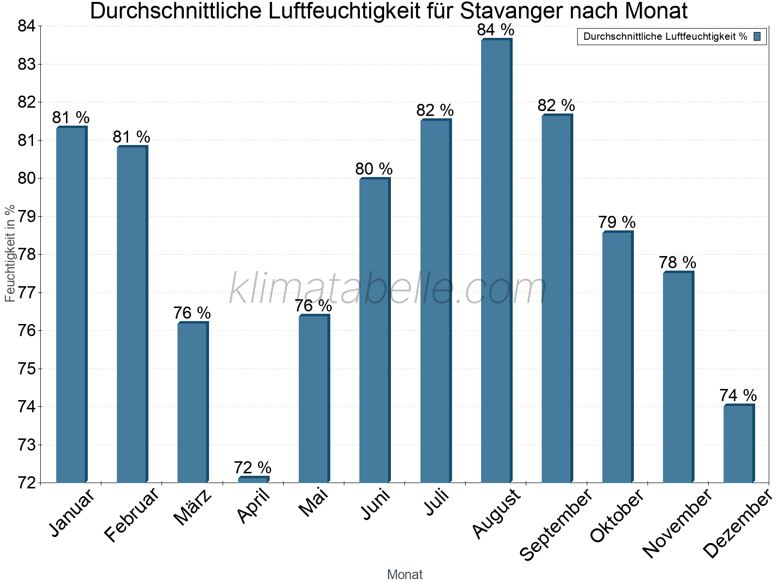 Jahresverlauf des gemittelten Luftfeuchtigkeit je Monat. Zu beachten ist, dass die Skalierung der Y-Achse an die Datenwerte angepasst wird. Die Balkenhöhe steht nicht für absolute Prozentsätze wie 0% oder 100%, sondern für relative Mengen im Vergleich zu den minimalen bzw. maximalen Werten anderer Monate. Stavanger.