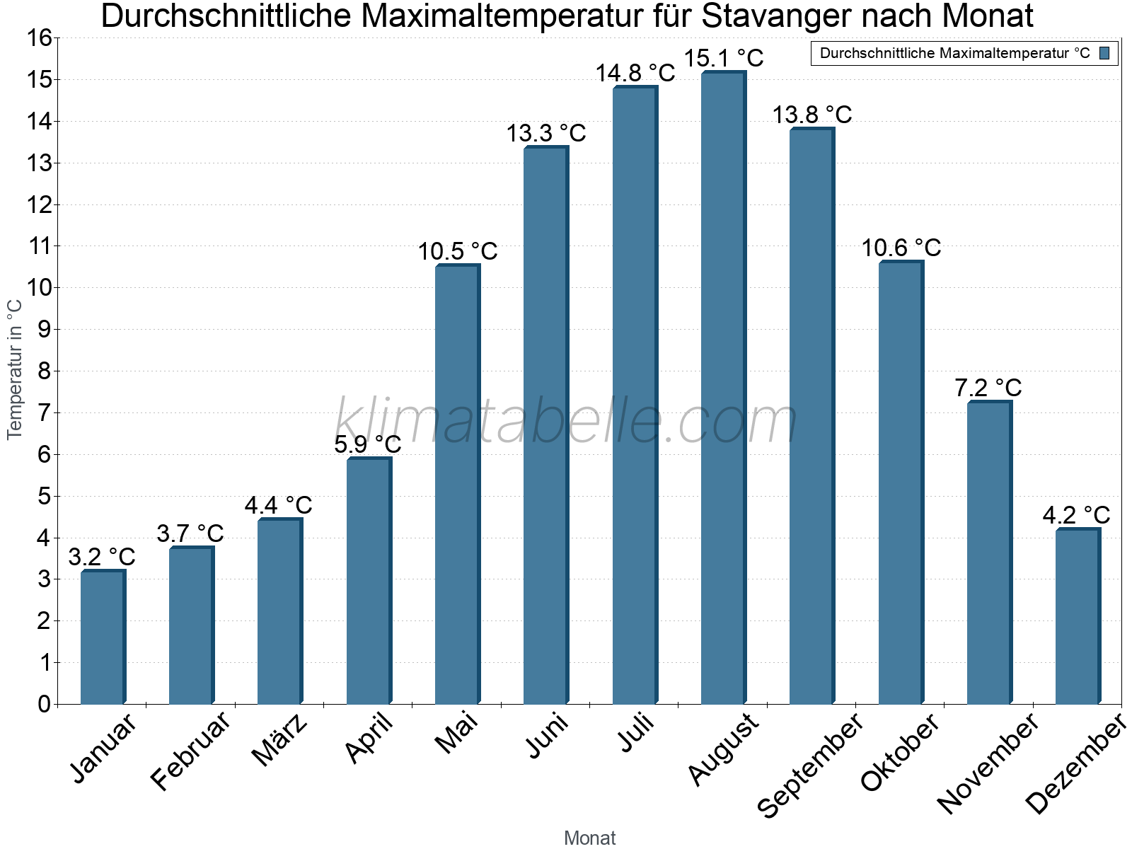 Jahresverlauf der gemittelten Maximaltemperatur je Monat. Stavanger.