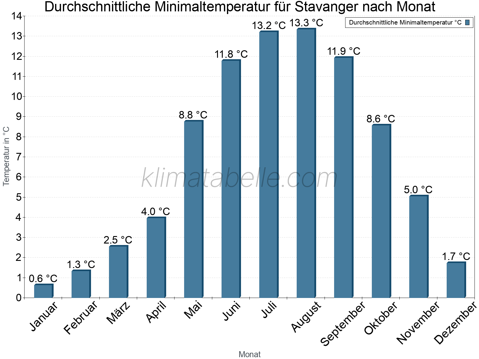 Jahresverlauf der gemittelten Minimaltemperatur je Monat. Stavanger.