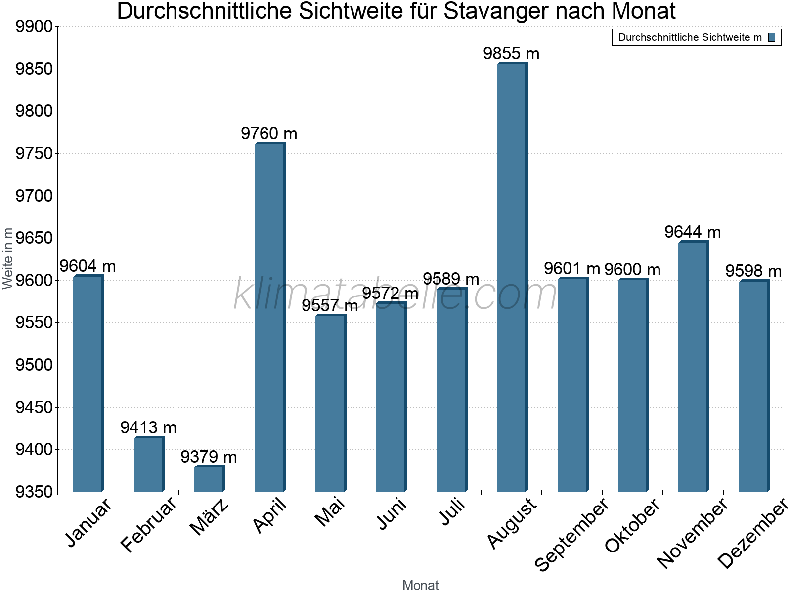 Monatliche Durchschnittssichtweiten im Jahresverlauf. Zu beachten ist, dass die Skalierung der Y-Achse an die Datenwerte angepasst wird. Die Balkenhöhe steht nicht für absolute Prozentsätze wie 0% oder 100%, sondern für relative Mengen im Vergleich zu den minimalen bzw. maximalen Werten anderer Monate. Stavanger.