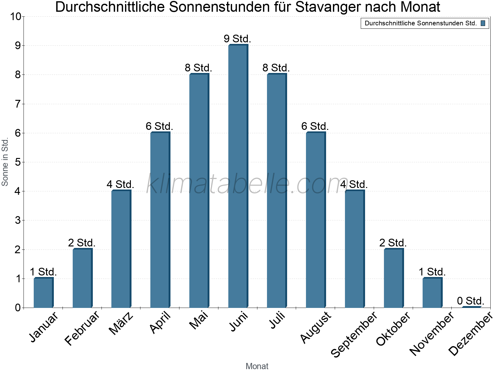 Monatliche Durchschnittswerte der täglichen Sonnenstunden im Jahresverlauf. Stavanger.