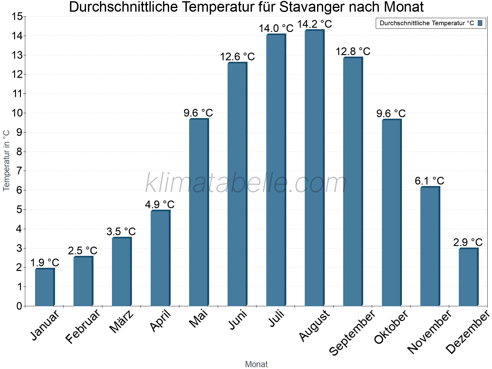 Jahresverlauf der gemittelten Temperatur je Monat. Stavanger.