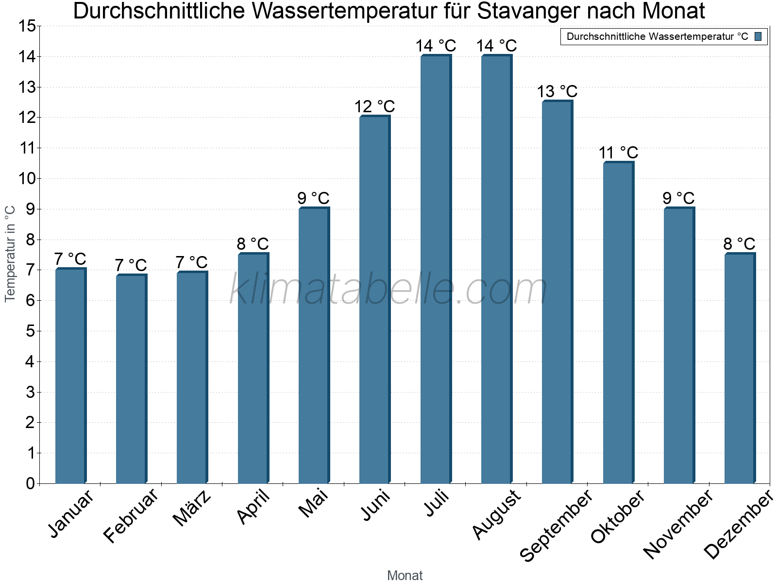 Monatliche Durchschnittstemperaturen des Wassers über das Jahr. Stavanger.