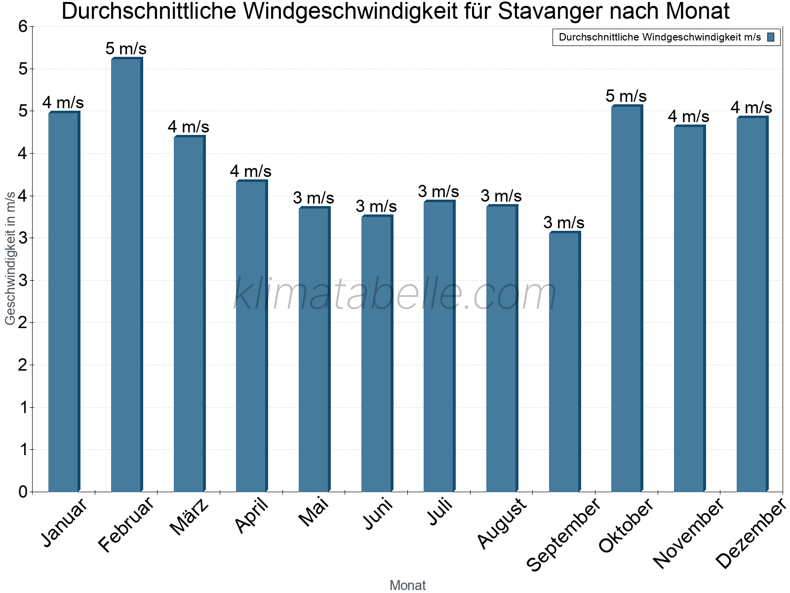 Monatliche Durchschnittswerte der Windgeschwindigkeit im Jahresverlauf. Stavanger.