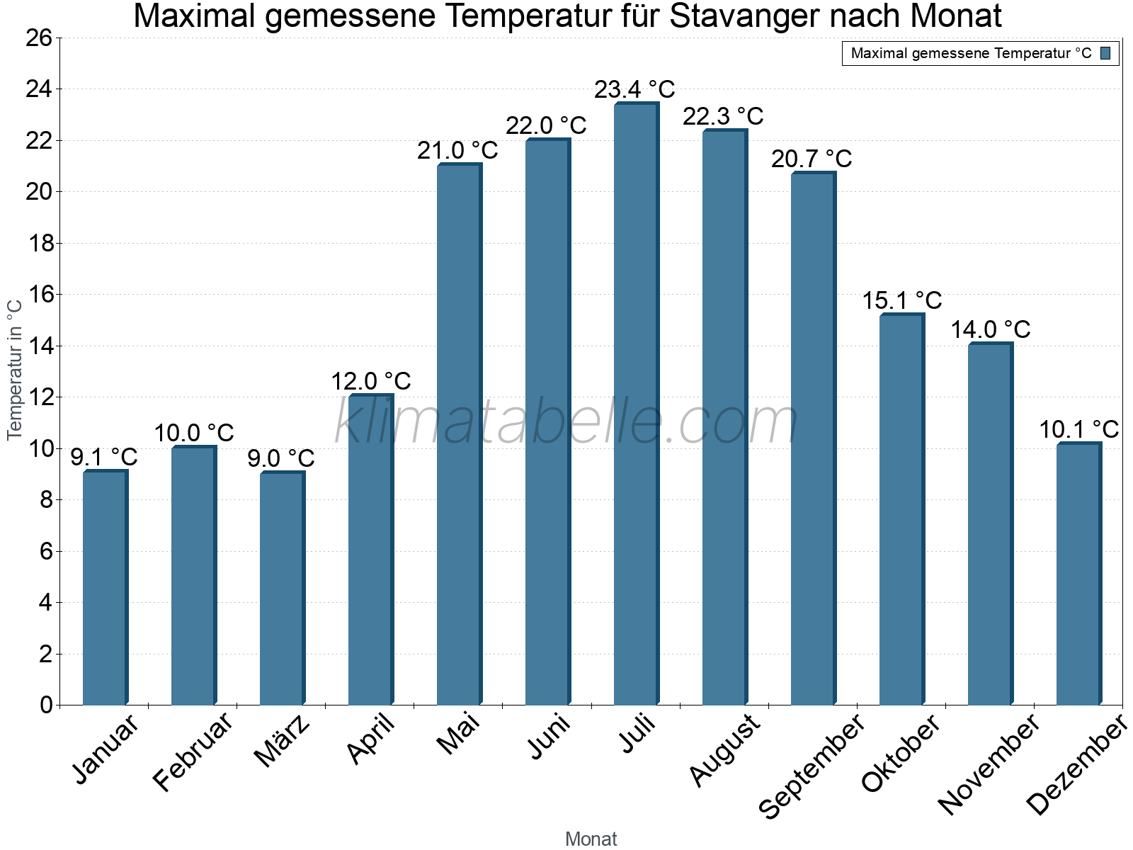 Jahresverlauf der Maximaltemperatur je Monat. Stavanger.