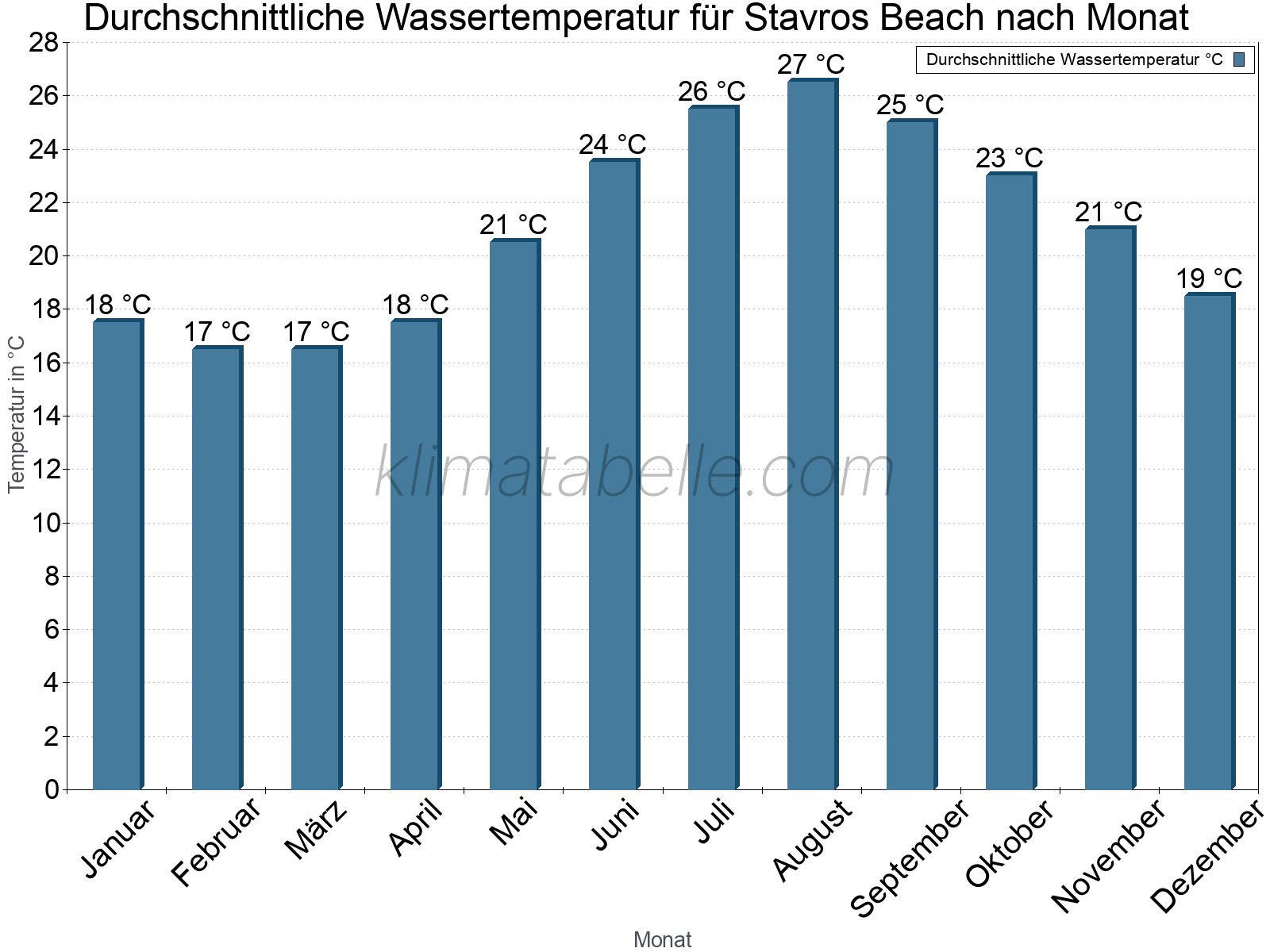 Monatliche Durchschnittstemperaturen des Wassers über das Jahr. Stavros Beach.